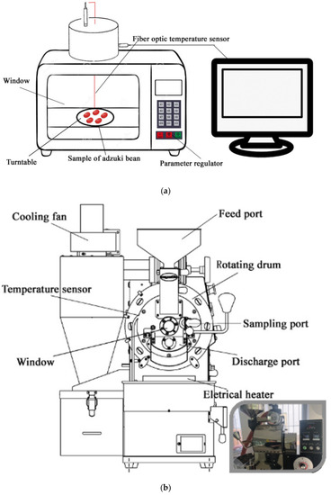 Oven Baking Parameters, Baking Processes