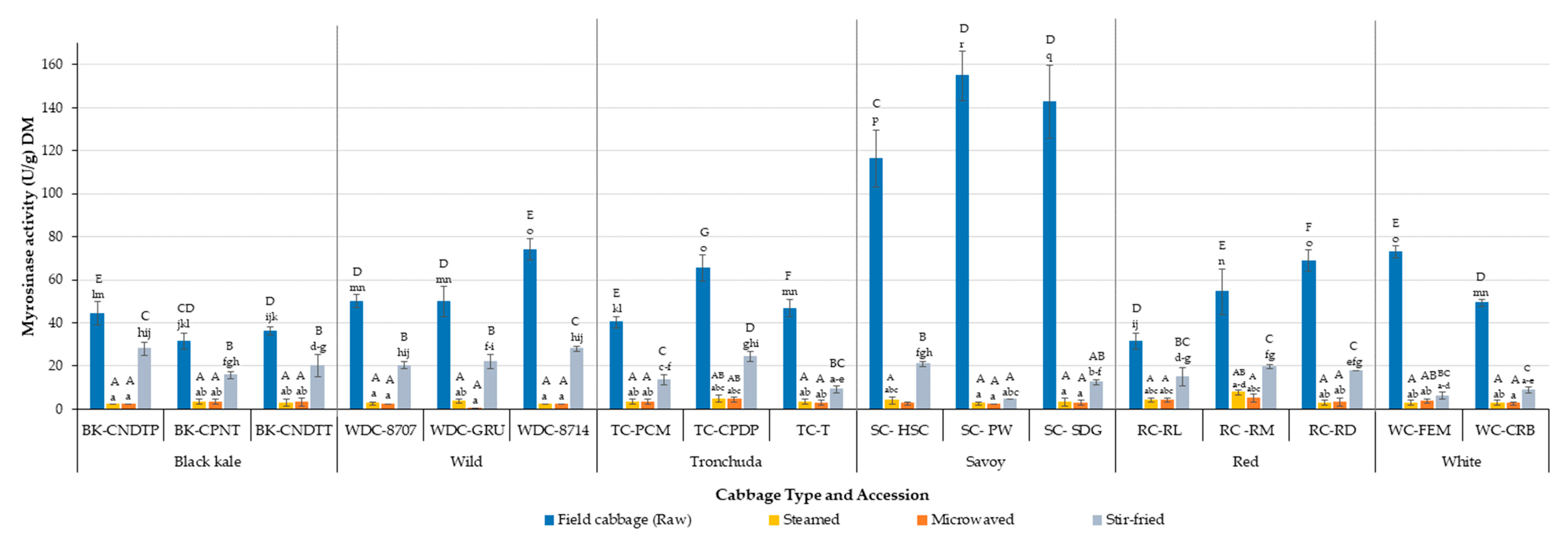 Foods Free Full Text The Impact Of Domestic Cooking Methods On Myrosinase Stability Glucosinolates And Their Hydrolysis Products In Different Cabbage Brassica Oleracea Accessions