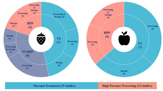 https://www.mdpi.com/foods/foods-10-02919/article_deploy/html/images/foods-10-02919-g002-550.jpg