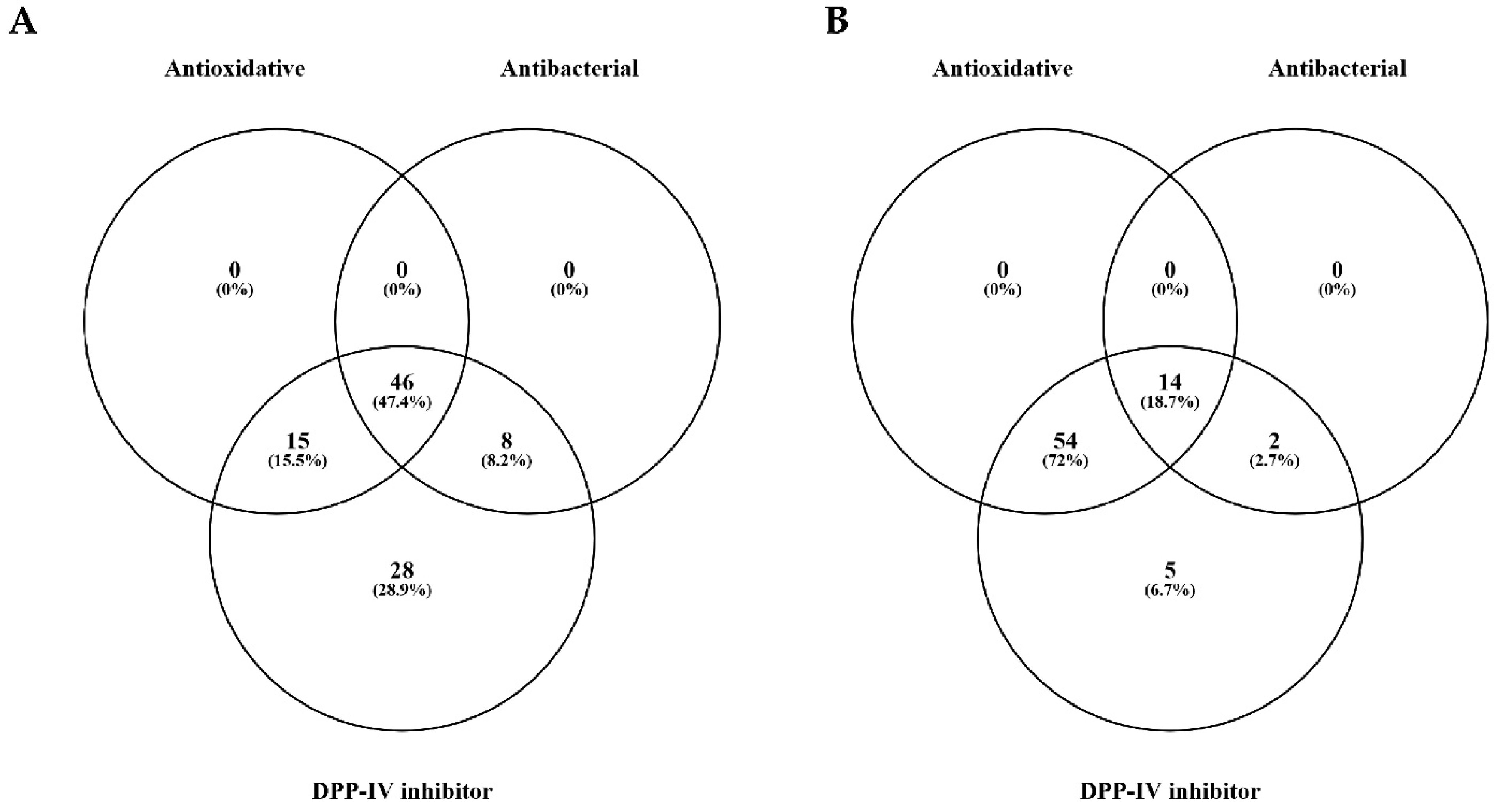 Foods | Free Full-Text | Exploring the DPP-IV Inhibitory, Antioxidant and  Antibacterial Potential of Ovine &ldquo;Scotta&rdquo; Hydrolysates