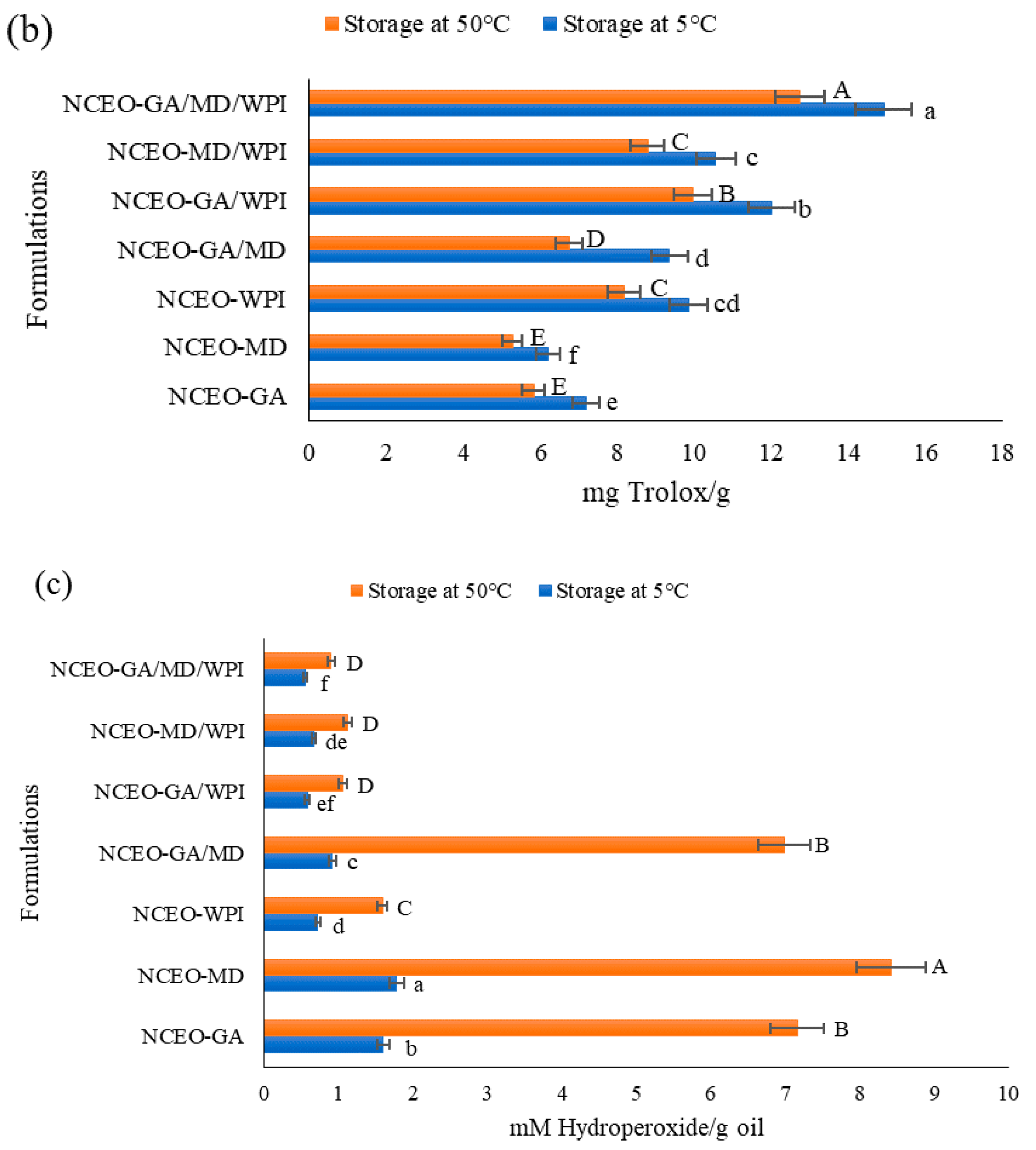 Foods 11 00054 g005b