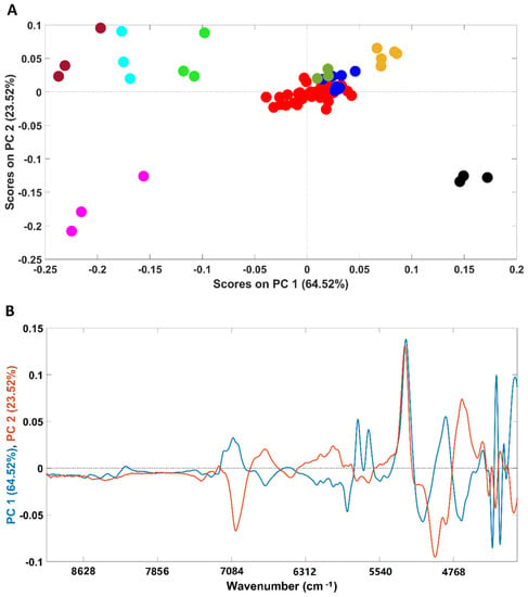 Multivariate classification for the direct determination of cup profile in  coffee blends via handheld near-infrared spectroscopy - ScienceDirect