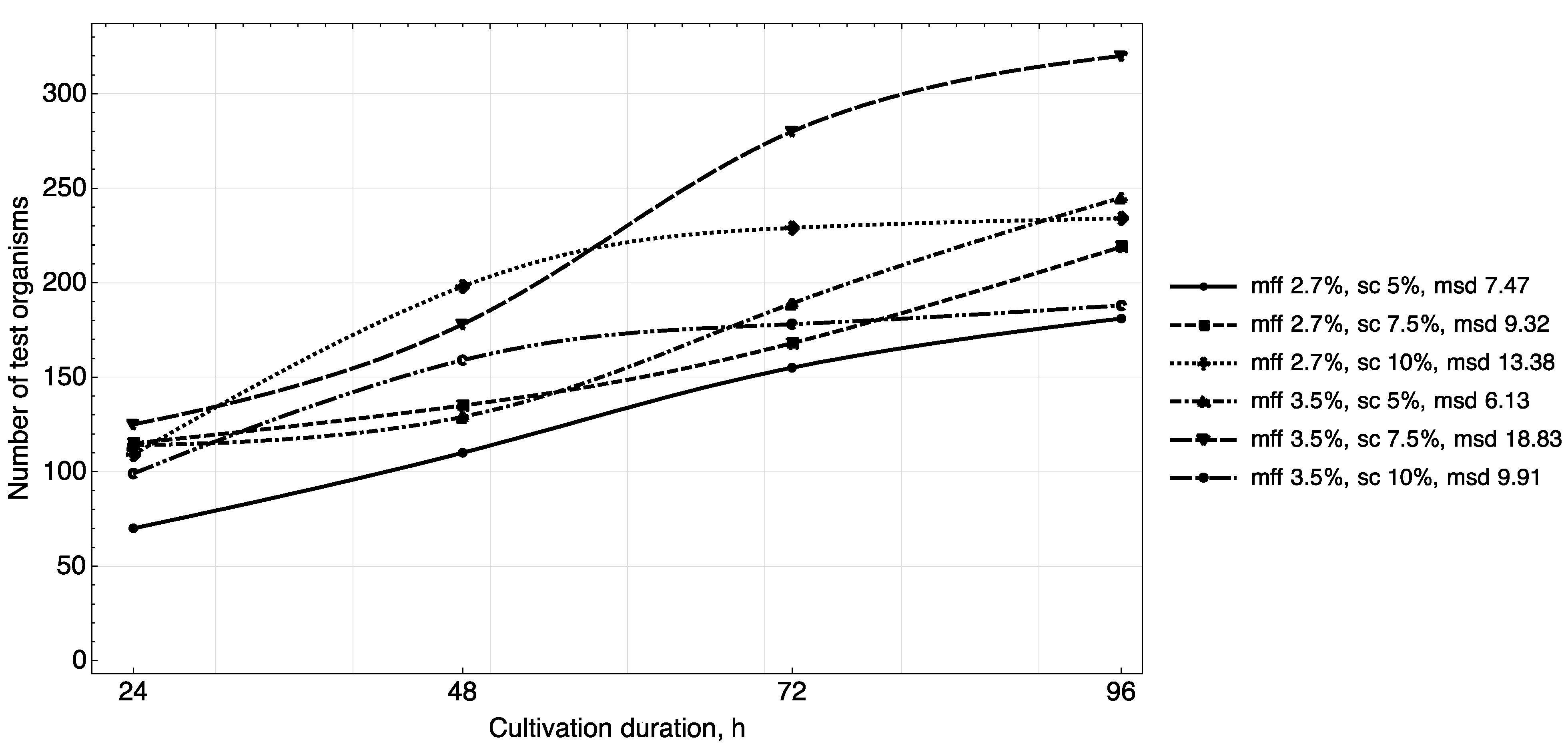 Foods Free Full Text Methodological Approach To Designing Fermented Dairy Products With Optimal Biological Value Html