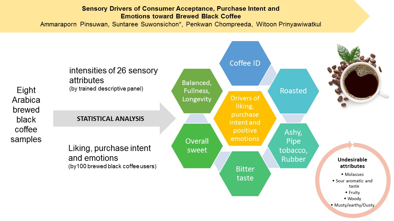 Foods | Free Full-Text | Sensory Drivers Of Consumer Acceptance ...