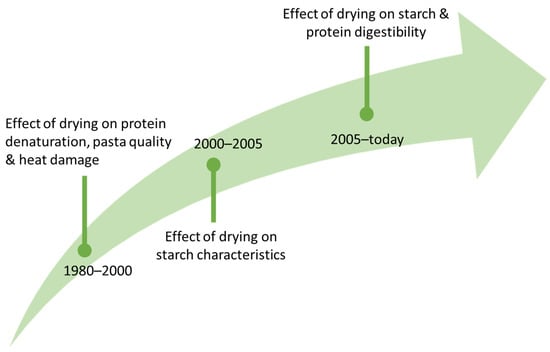 Effect of processing on hydration kinetics of three wheat products of same  variety