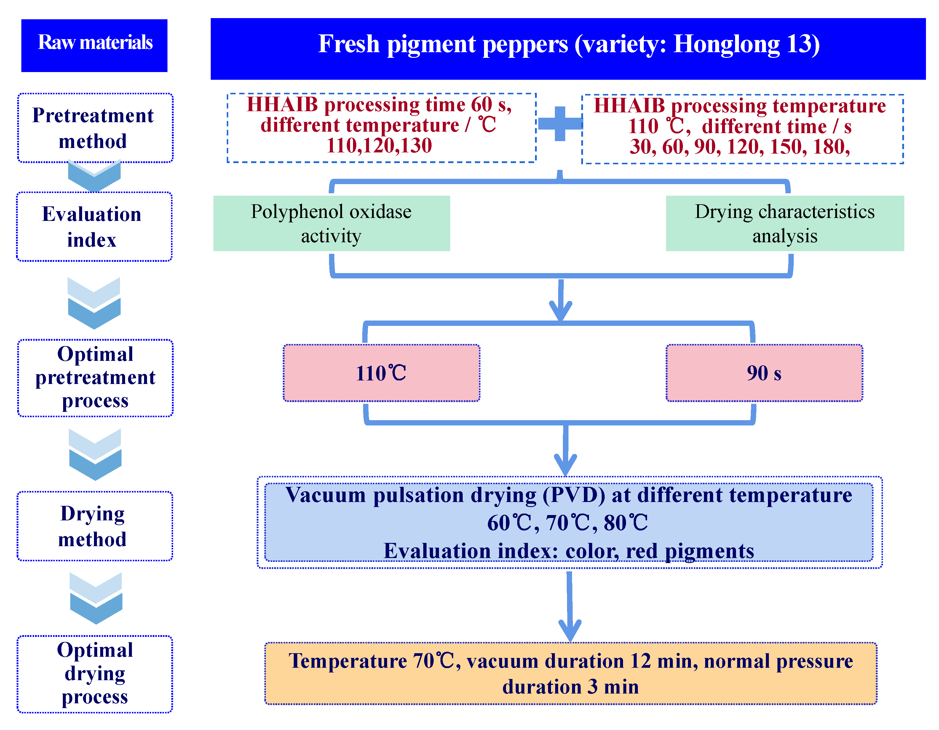 Foods | Free Full-Text | Pulsed Vacuum Drying of Pepper (Capsicum