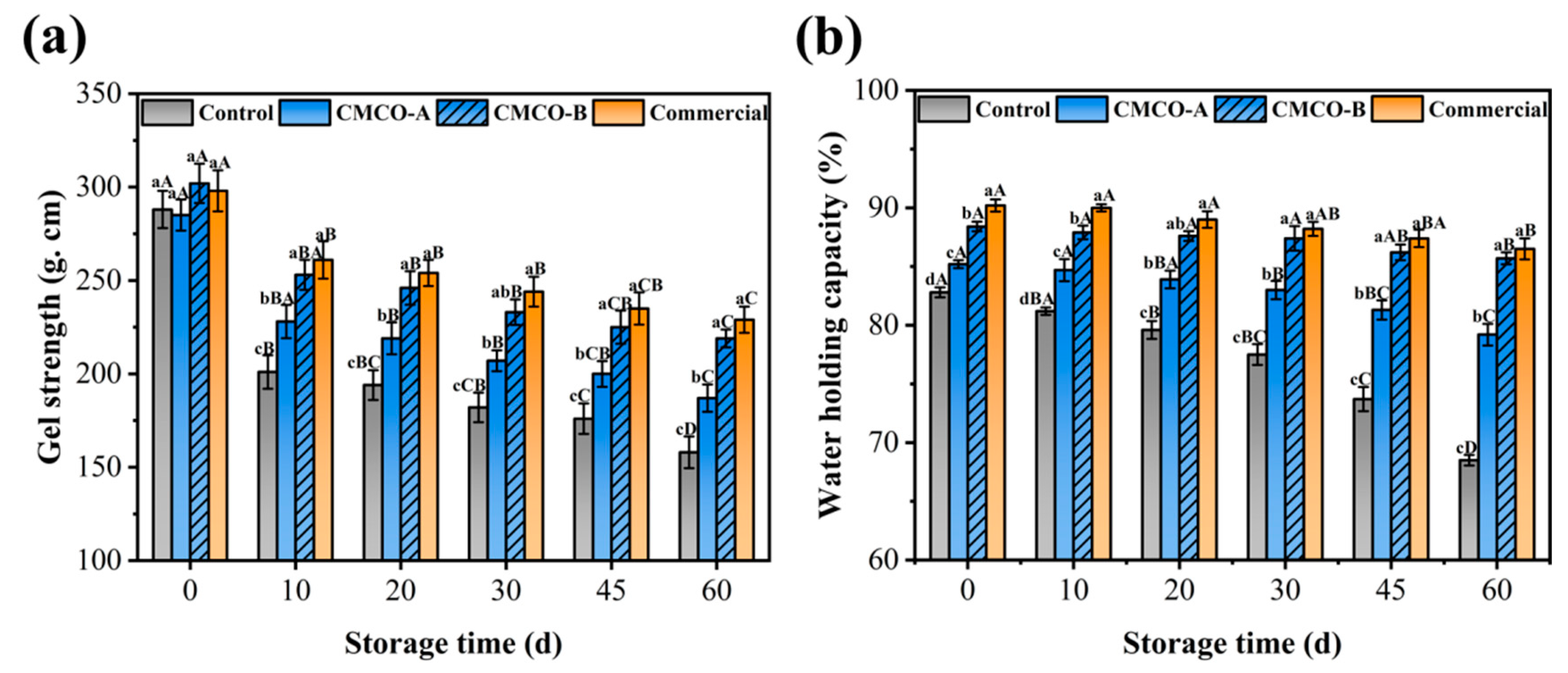 Foods 11 00356 g006 Foods 11 00356 g006