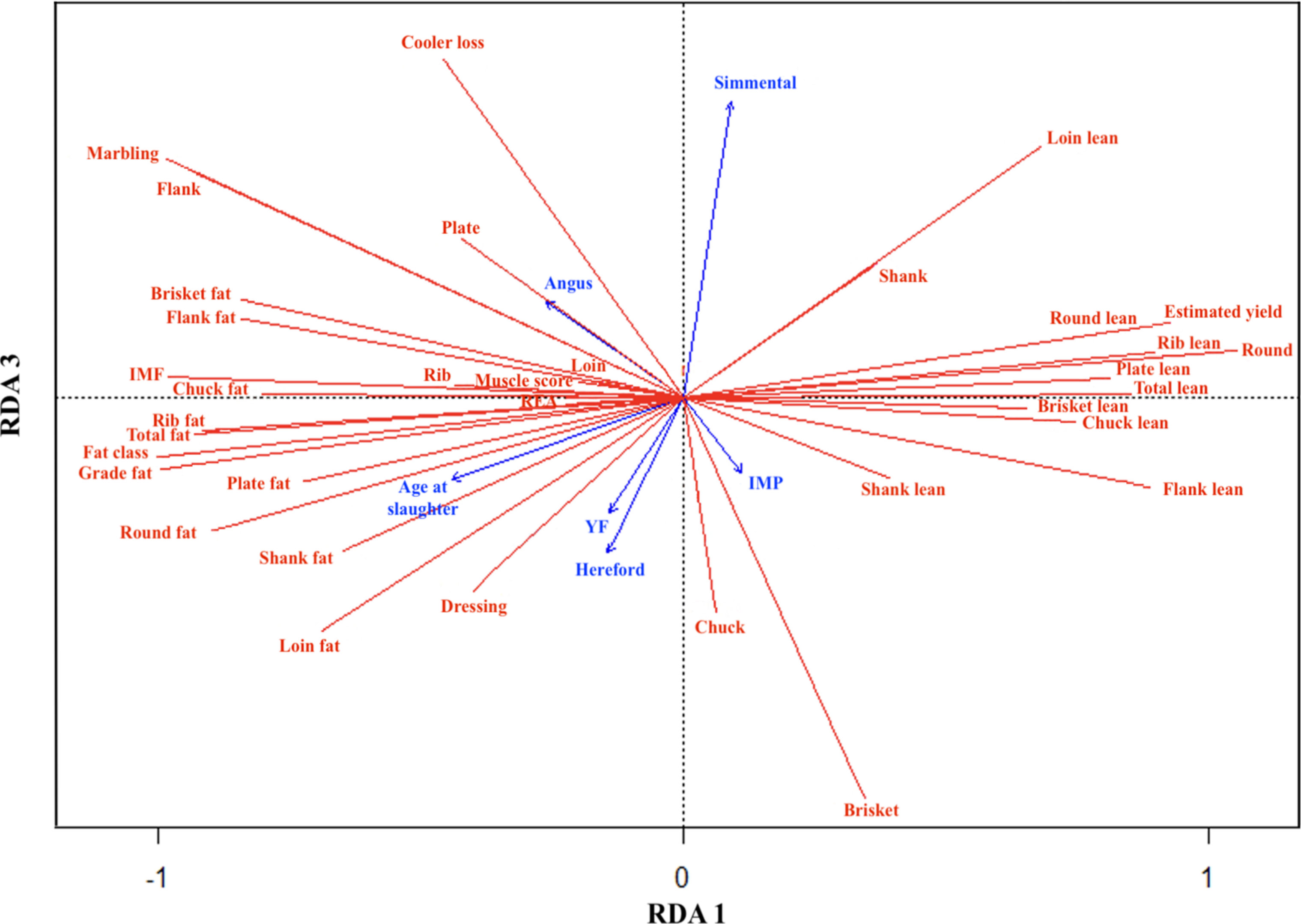 Foods | Free Full-Text | Influence of Production Factors on Beef Primal