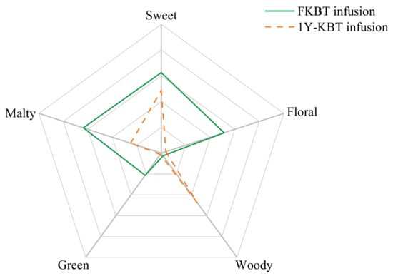 Foods | Free Full-Text | Characterization and Quantitative