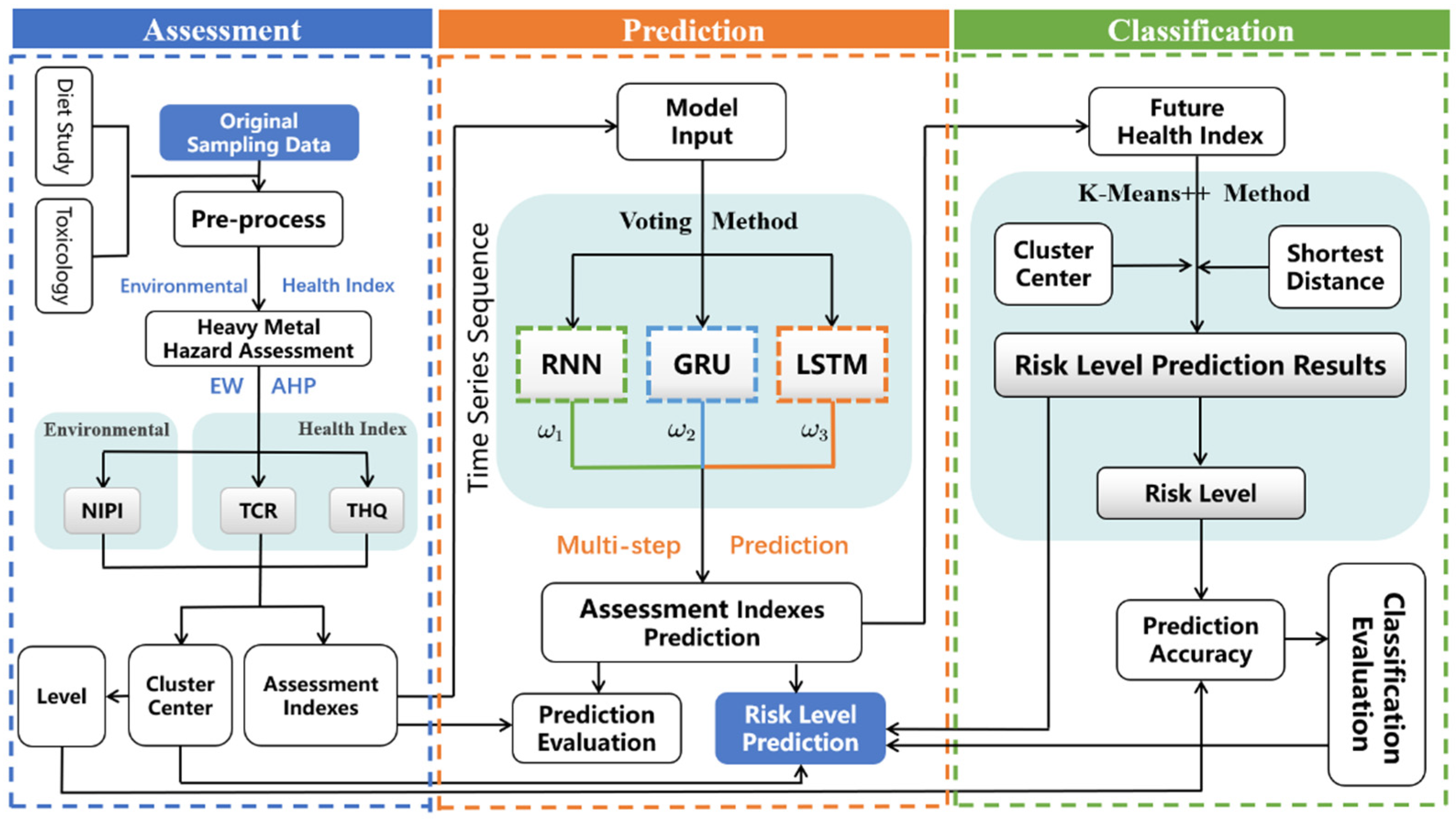 Foods | Free Full-Text | A Voting-Based Ensemble Deep Learning Method  Focused on Multi-Step Prediction of Food Safety Risk Levels: Applications  in Hazard Analysis of Heavy Metals in Grain Processing Products