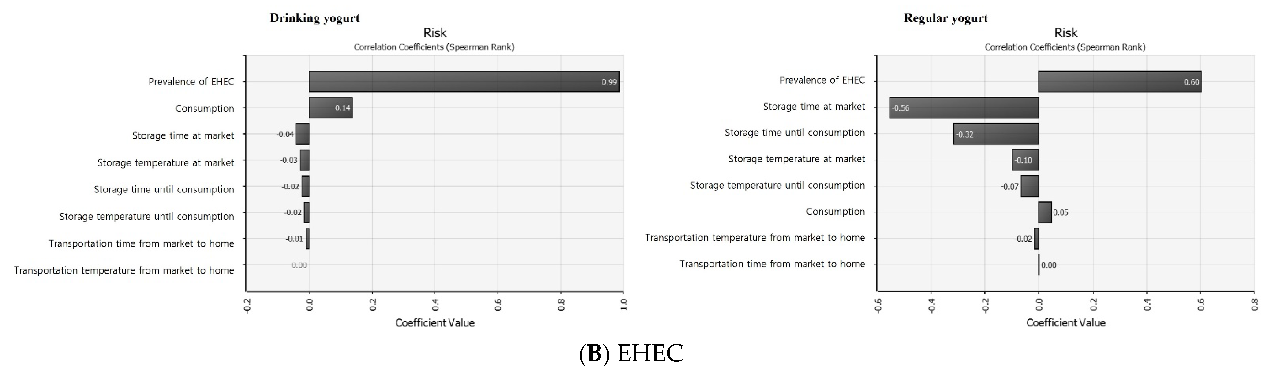 Foods 11 00971 g005b