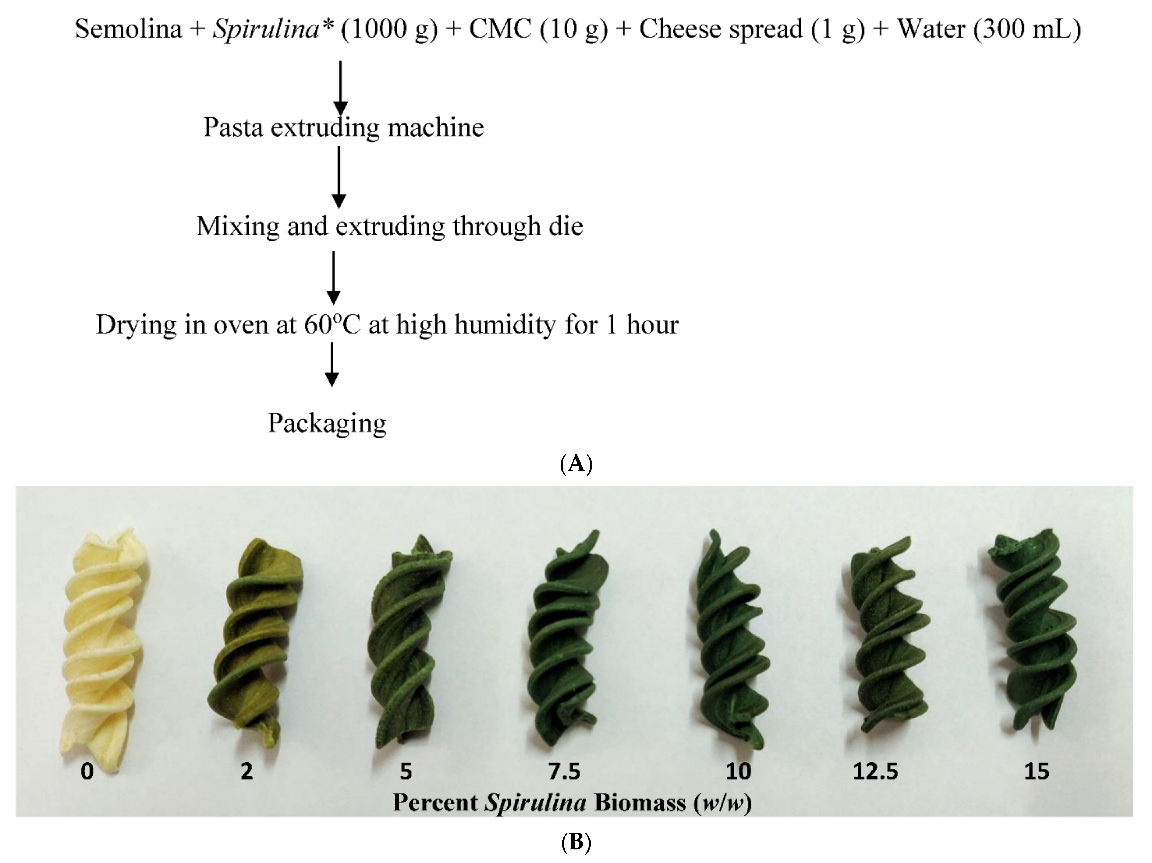 Foods | Free Full-Text | Nutritional, Functional, Textural and Sensory  Evaluation of Spirulina Enriched Green Pasta: A Potential Dietary and  Health Supplement