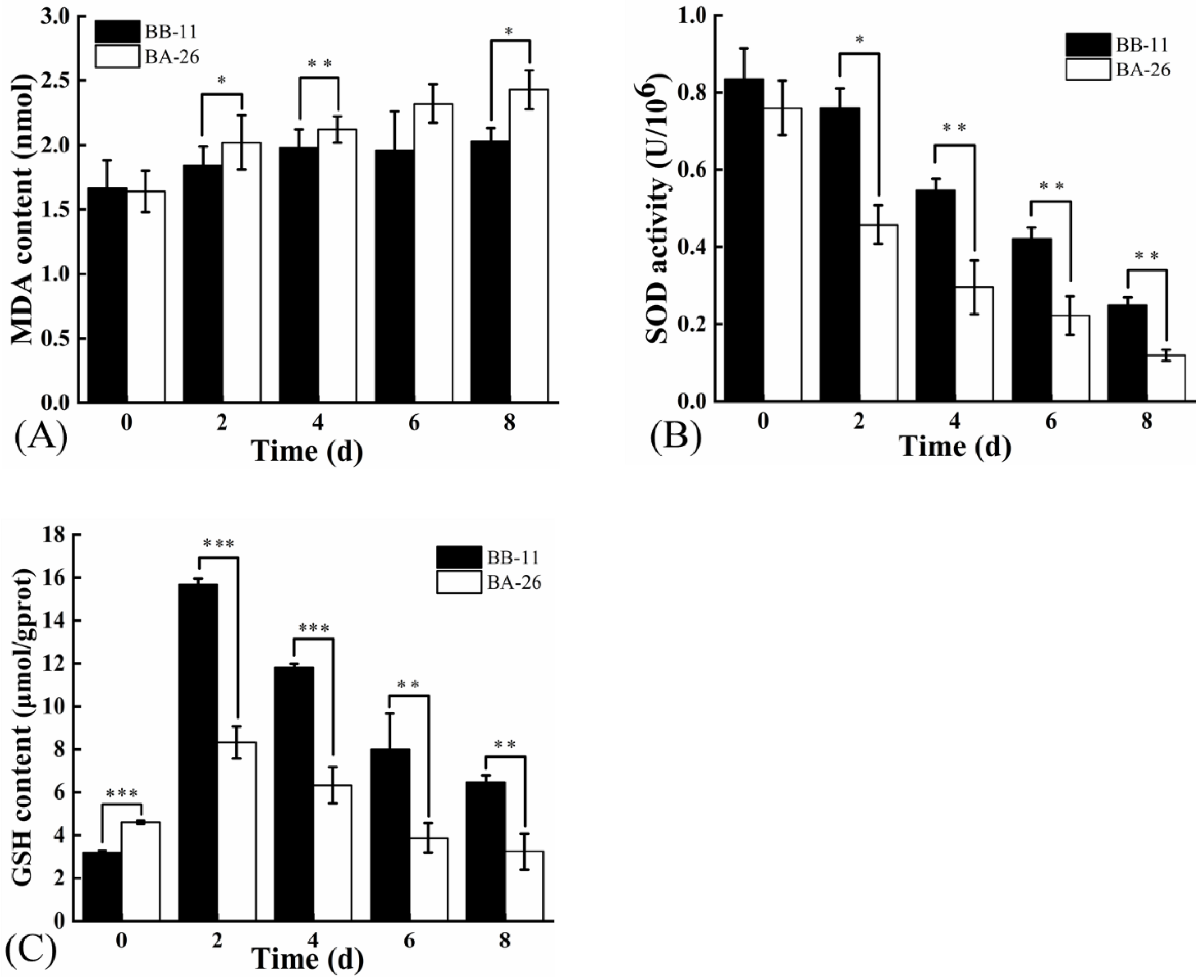 Foods | Free Full-Text | Comparative Transcriptomic Analysis of