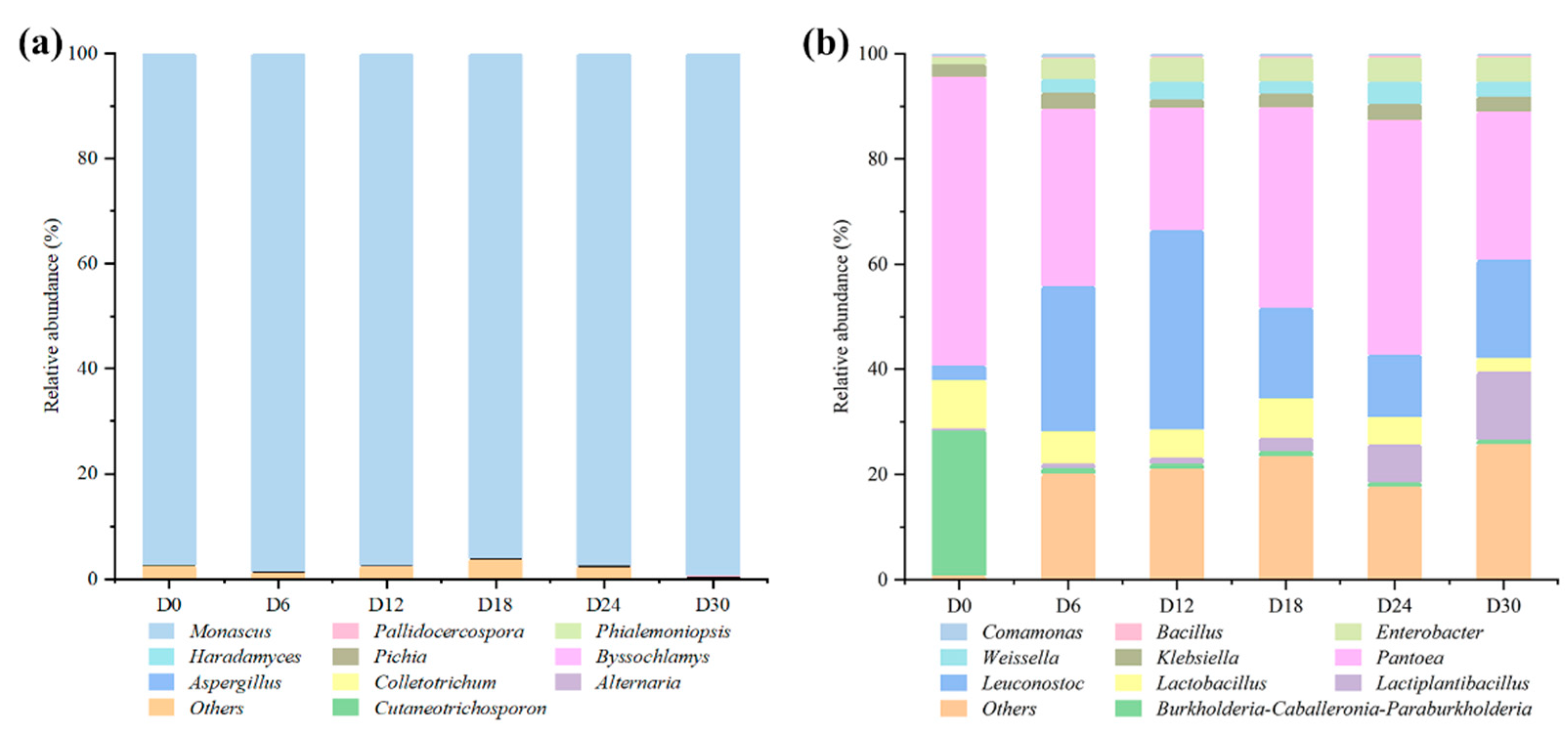 Foods | Free Full-Text | Microbial Communities and Flavor