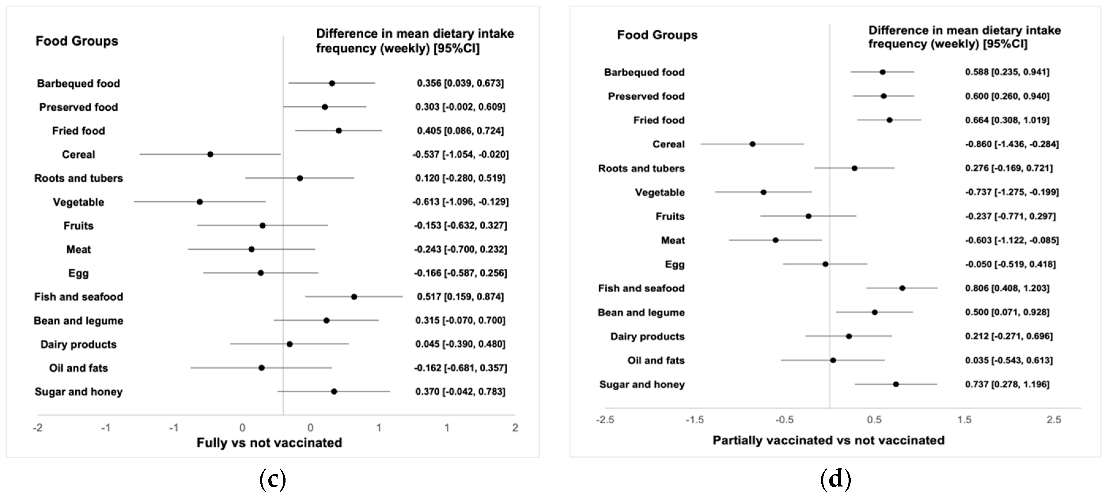 Foods 11 01365 g002b