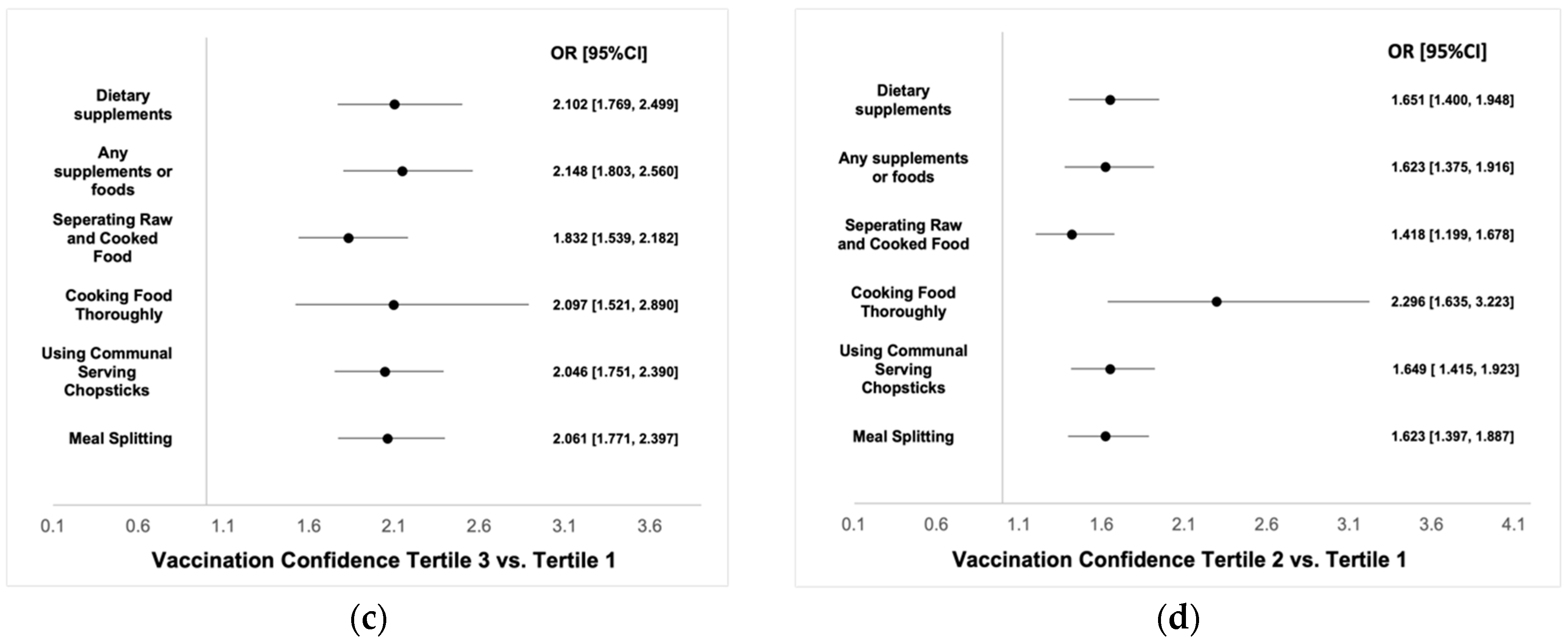 Foods 11 01365 g003b