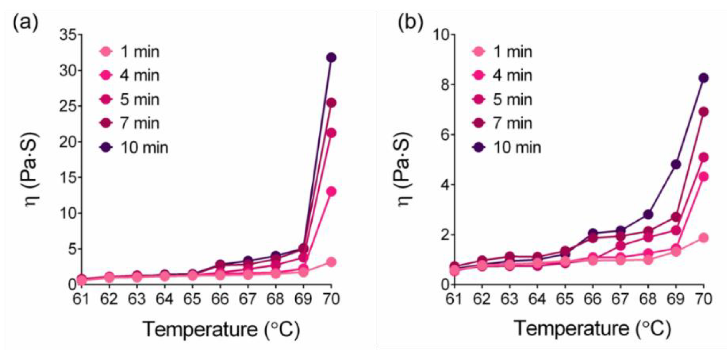 Food Viscosity Testing Above the Boiling Point