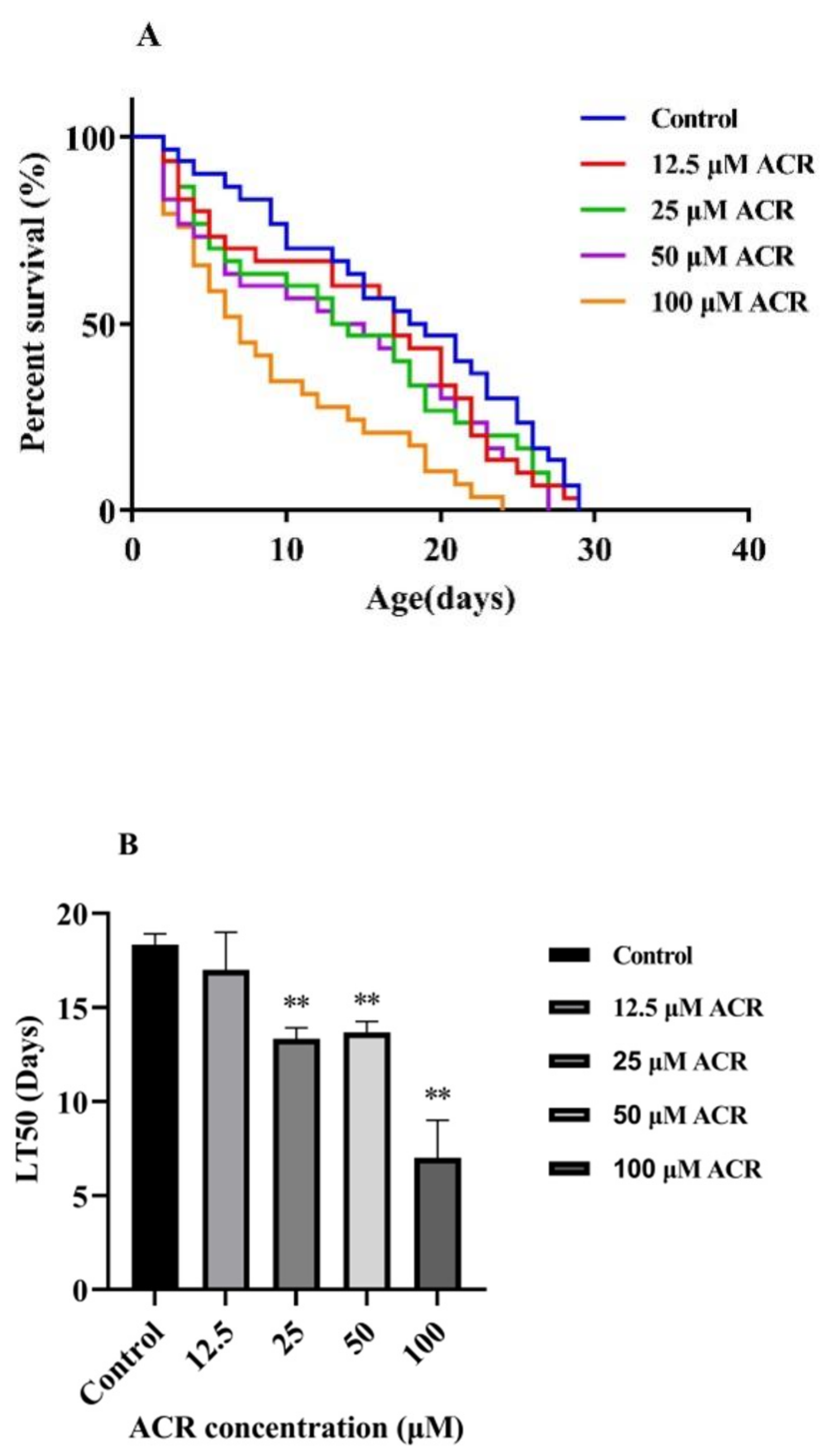 Foods | Free Full-Text | Acrolein Promotes Aging and Oxidative