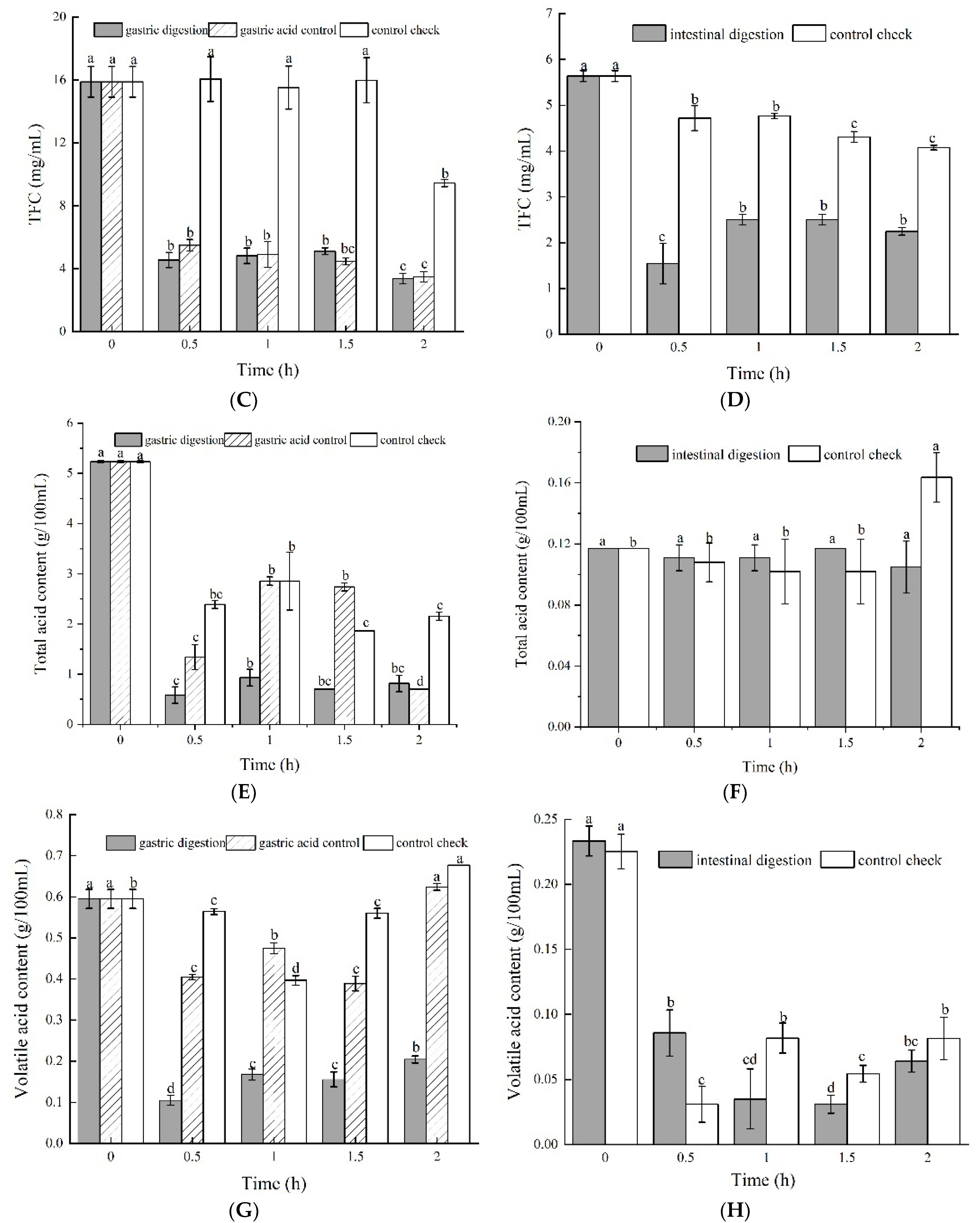 Foods | Free Full-Text | The Effect Of In Vitro Gastrointestinal ...