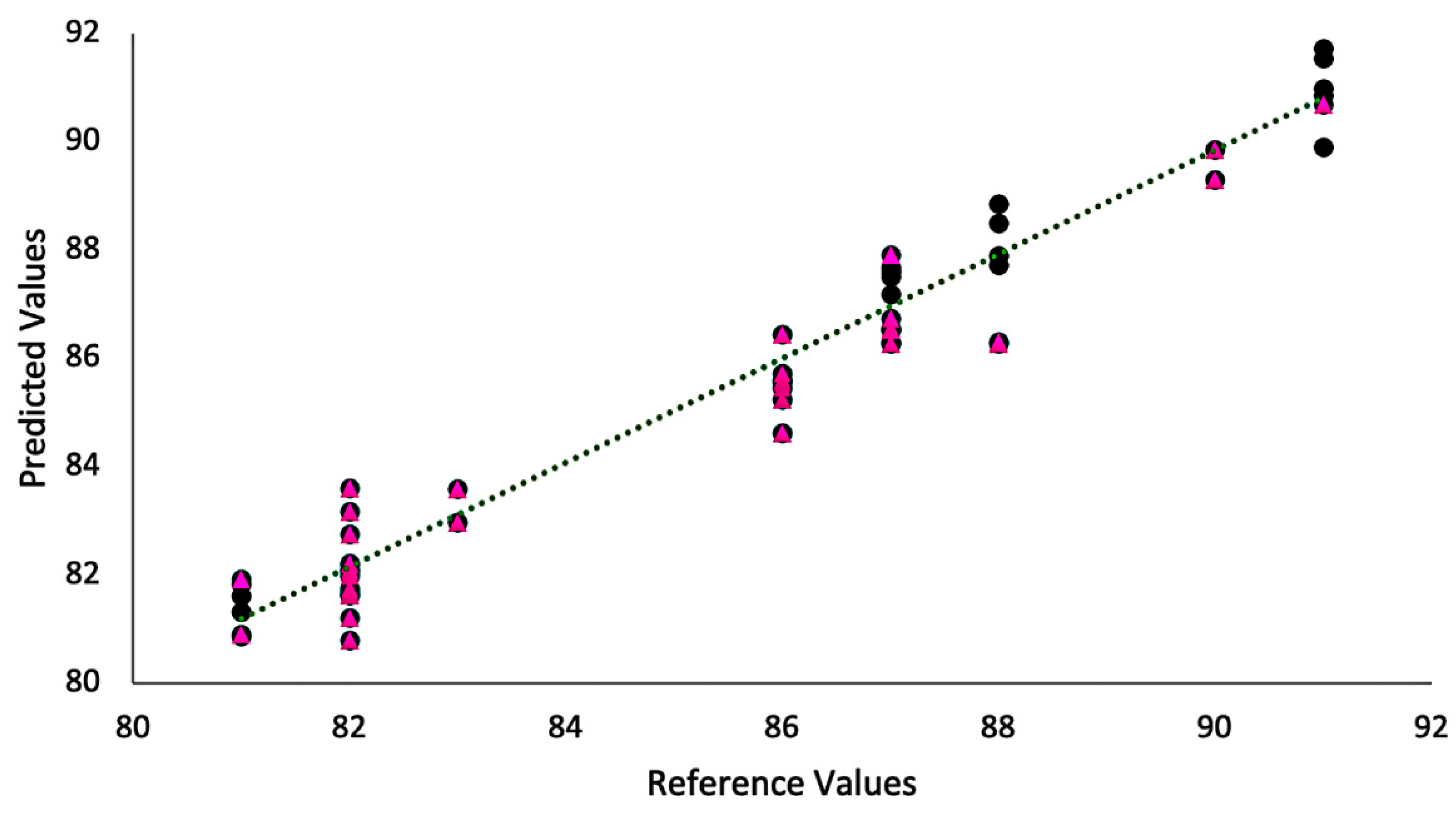 Foods | Free Full-Text | Comparison of Spectroscopy-Based Methods and ...