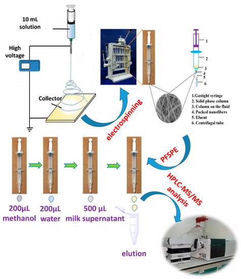 https://www.mdpi.com/foods/foods-11-01843/article_deploy/html/images/foods-11-01843-g001-550.jpg