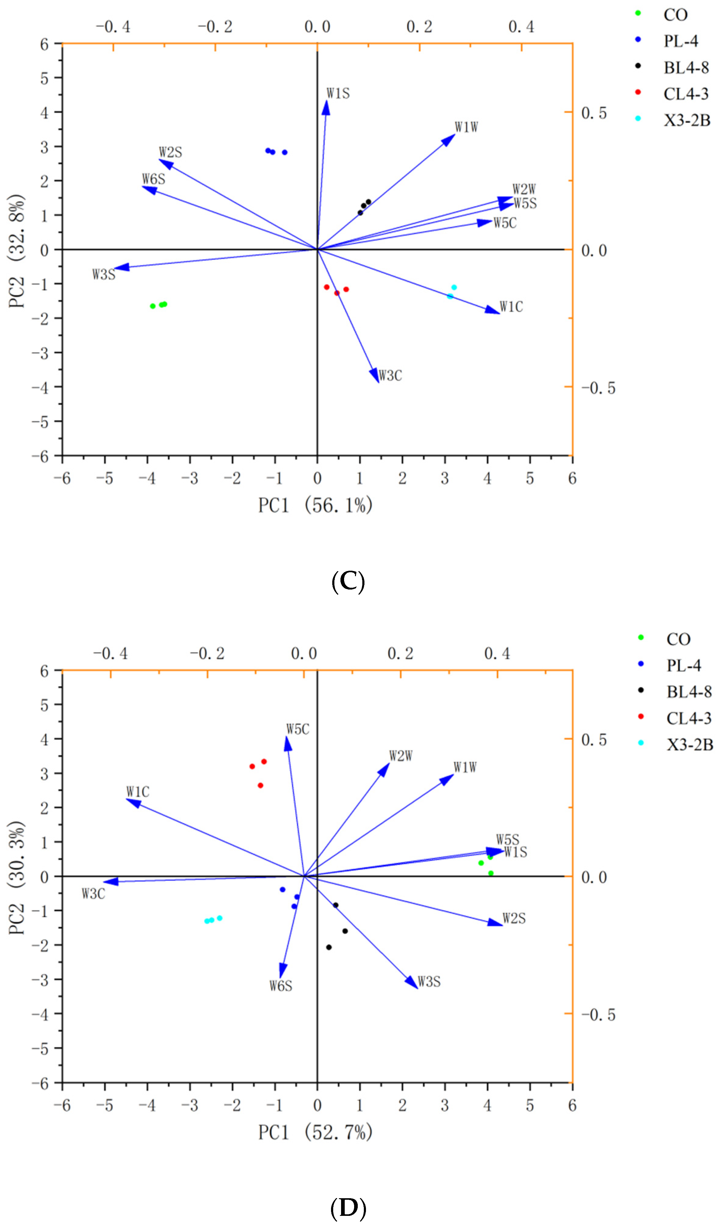 Foods 11 02057 g004b