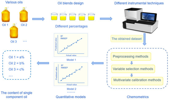 Foods | Free Full-Text | A Review of Advanced Methods for the Quantitative  Analysis of Single Component Oil in Edible Oil Blends