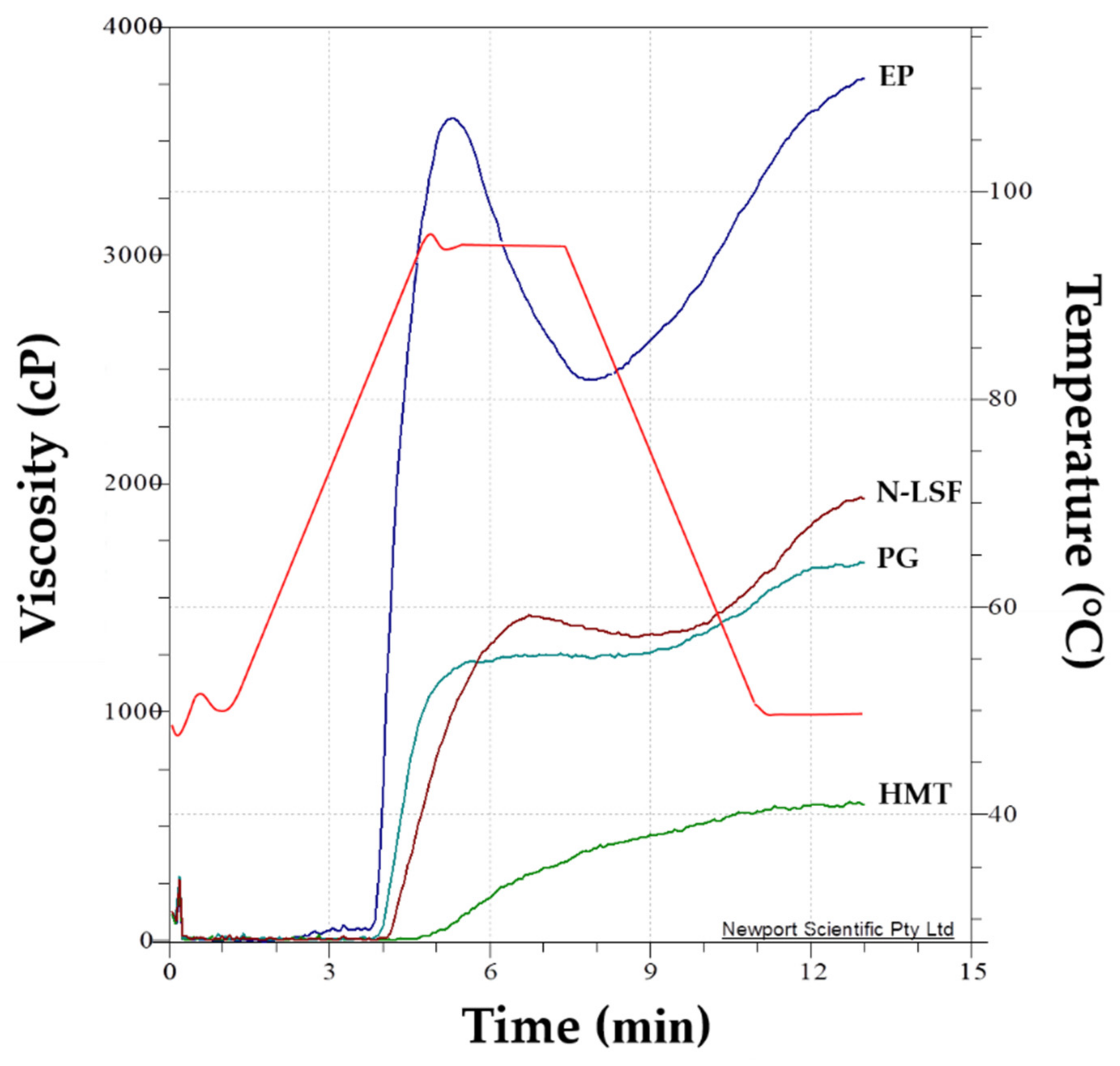 RVA viscograms of native starches, amylopectin and resistant