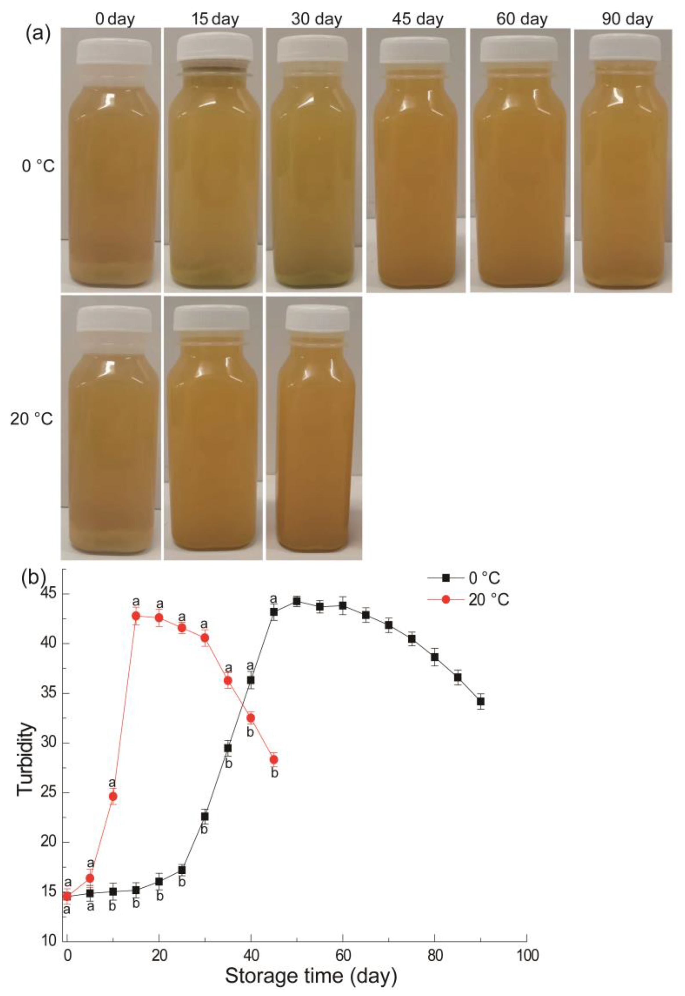 Main effects of fruit juice, storage temperature and time on the