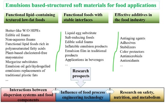Understanding emulsions key to better low-fat foods: Study