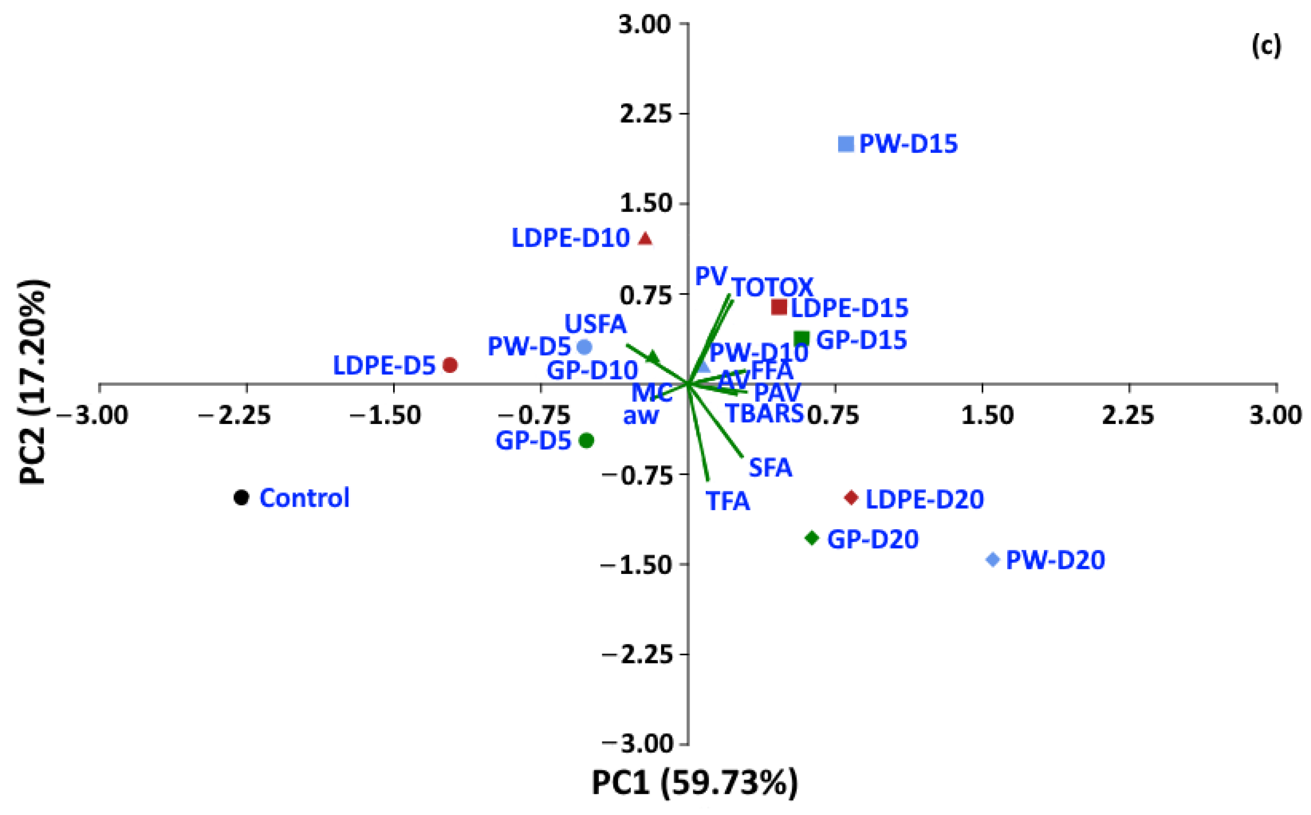 Foods 11 03040 g014b Foods 11 03040 g014b