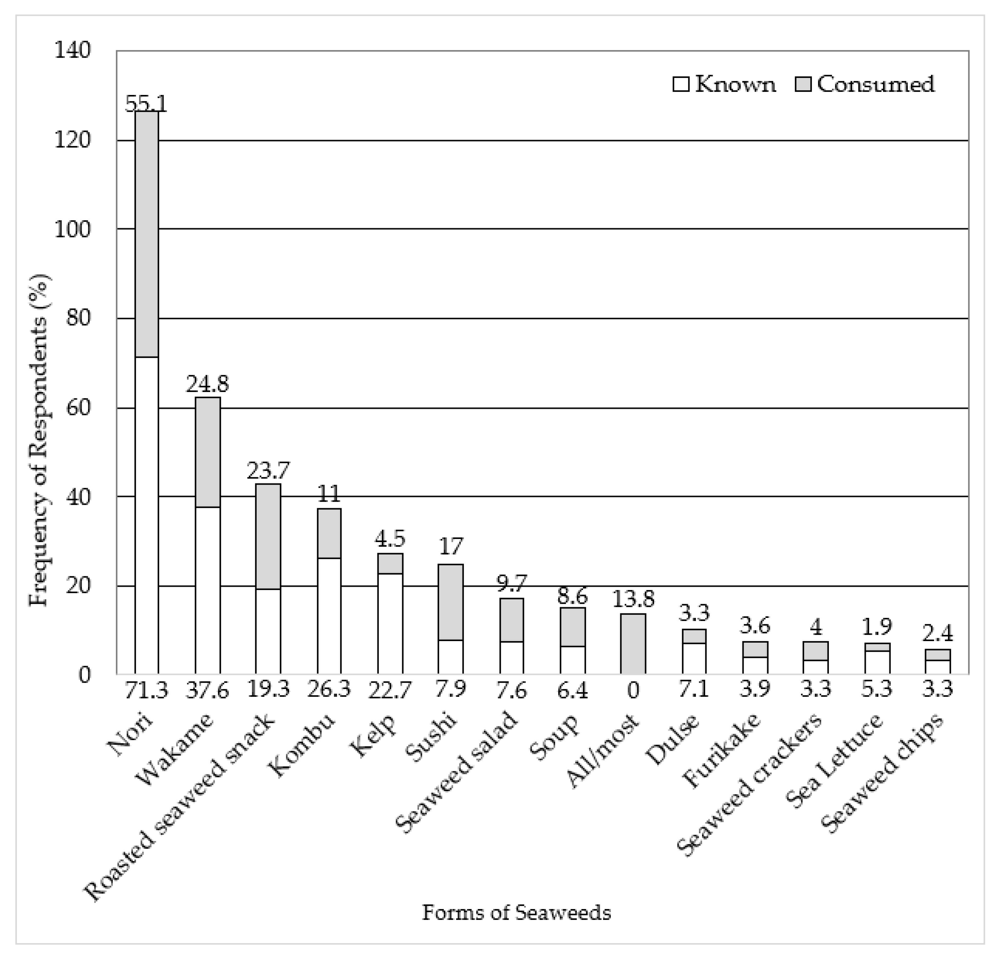 Foods | Free Full-Text | Factors Influencing the Consumption of