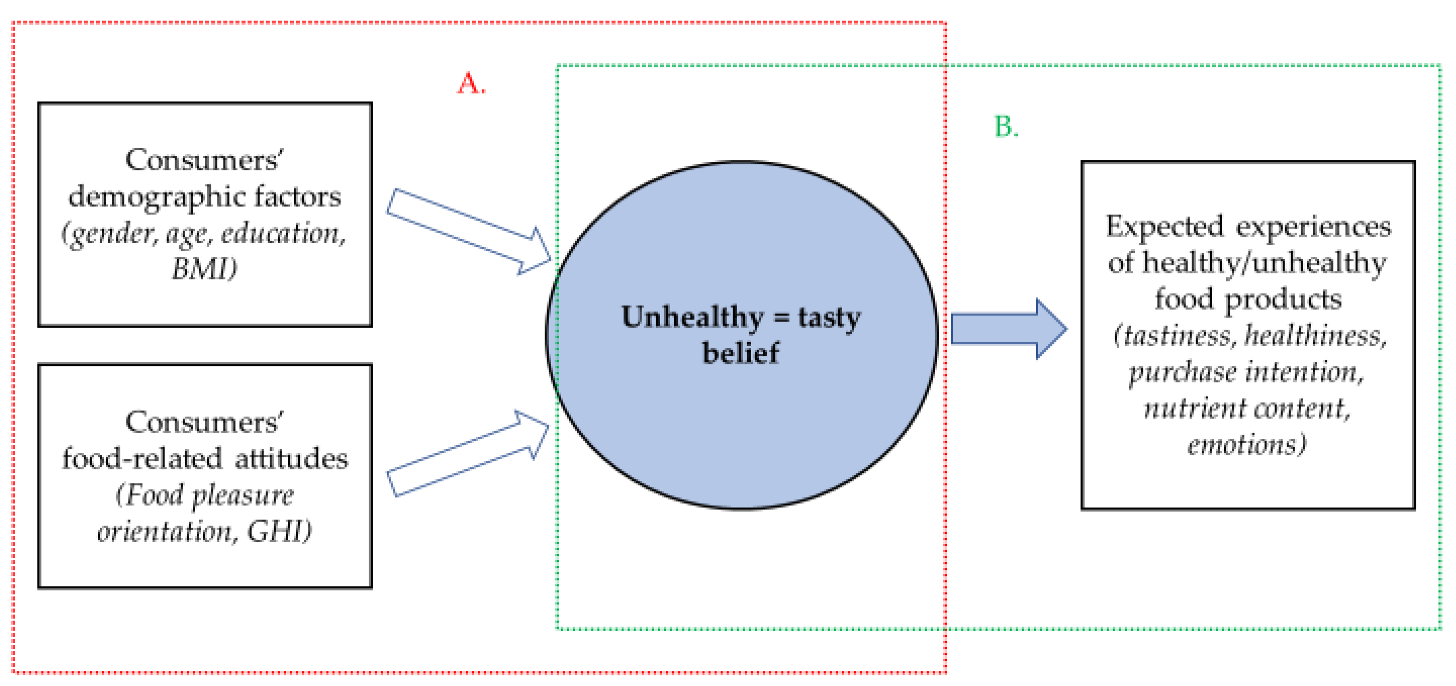 Foods | Free Full-Text | “Unhealthy = Tasty”: How Does