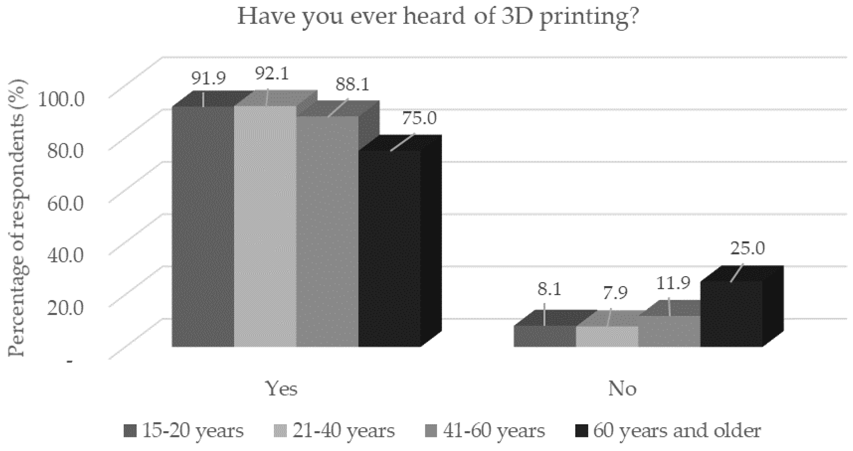 Number of respondents according to age group and bra size categories (n