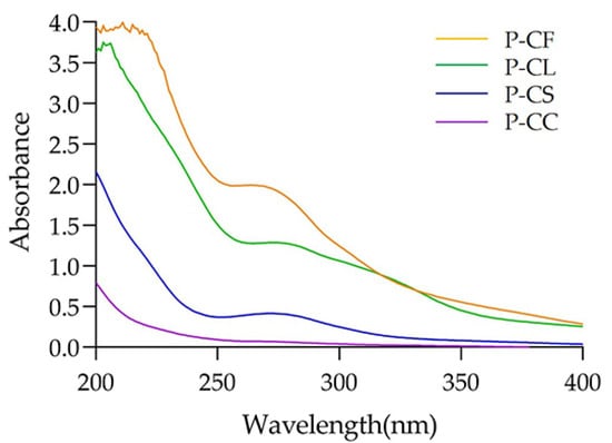 Foods | Free Full-Text | Optimization of Extraction Process 