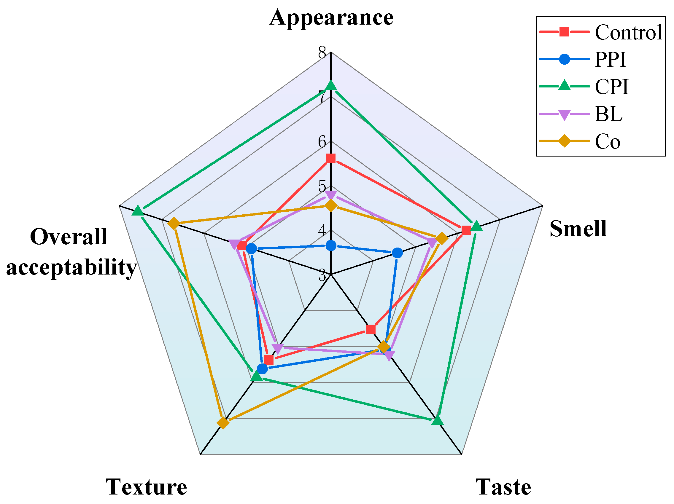 Foods 11 03192 g008 Foods 11 03192 g008