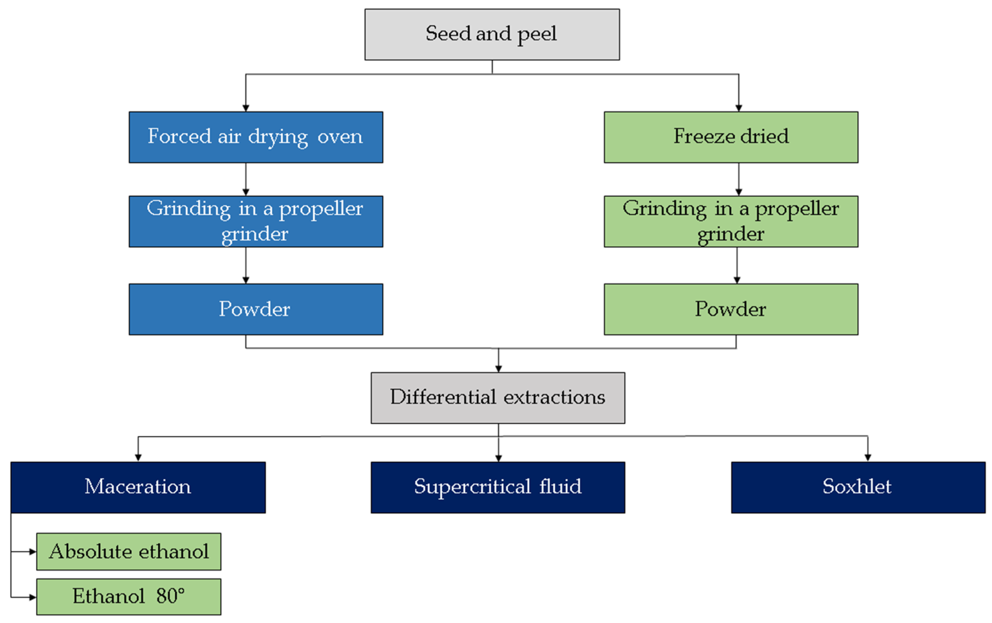 Foods 11 03363 g003 Foods 11 03363 g003