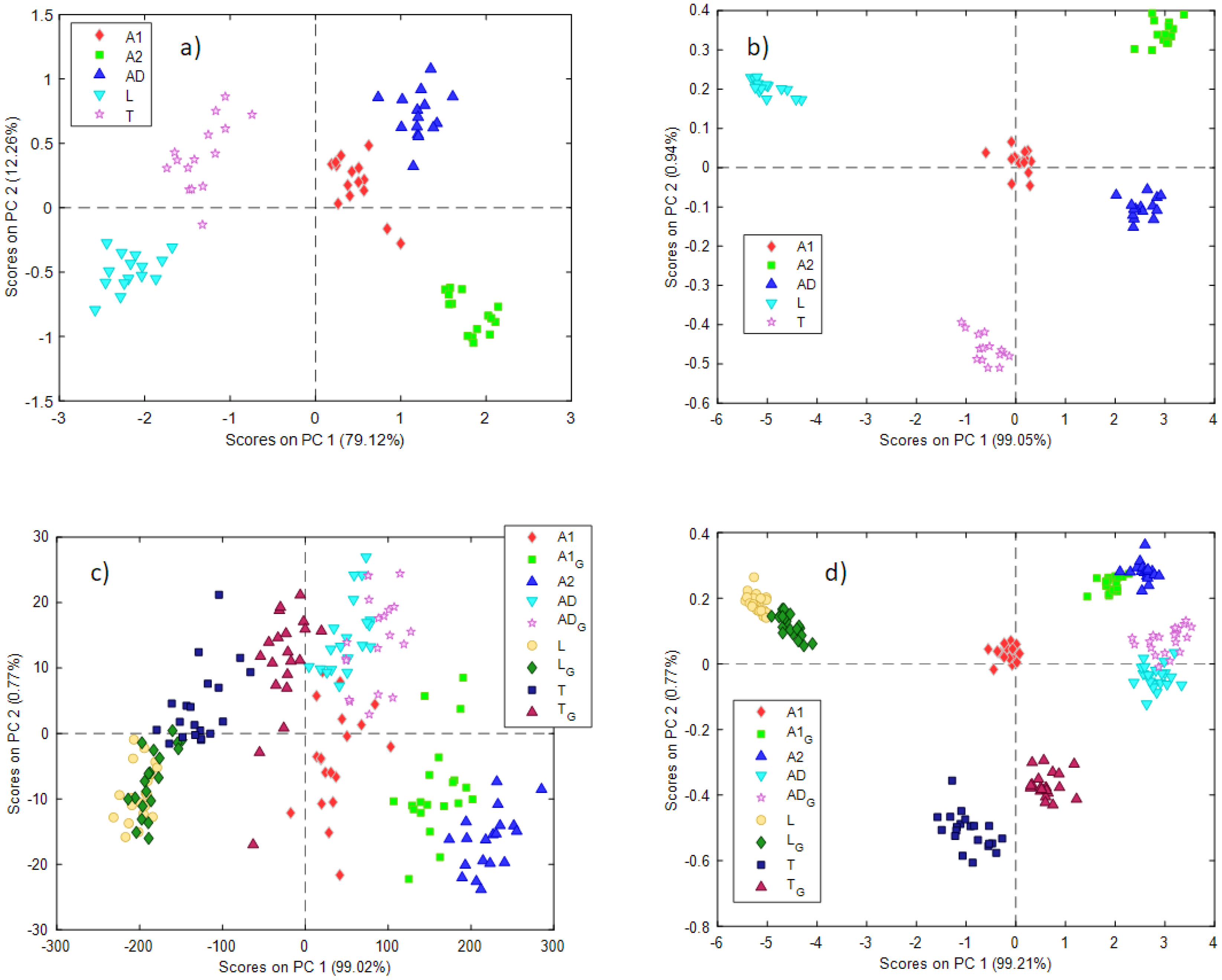 Multivariate classification for the direct determination of cup