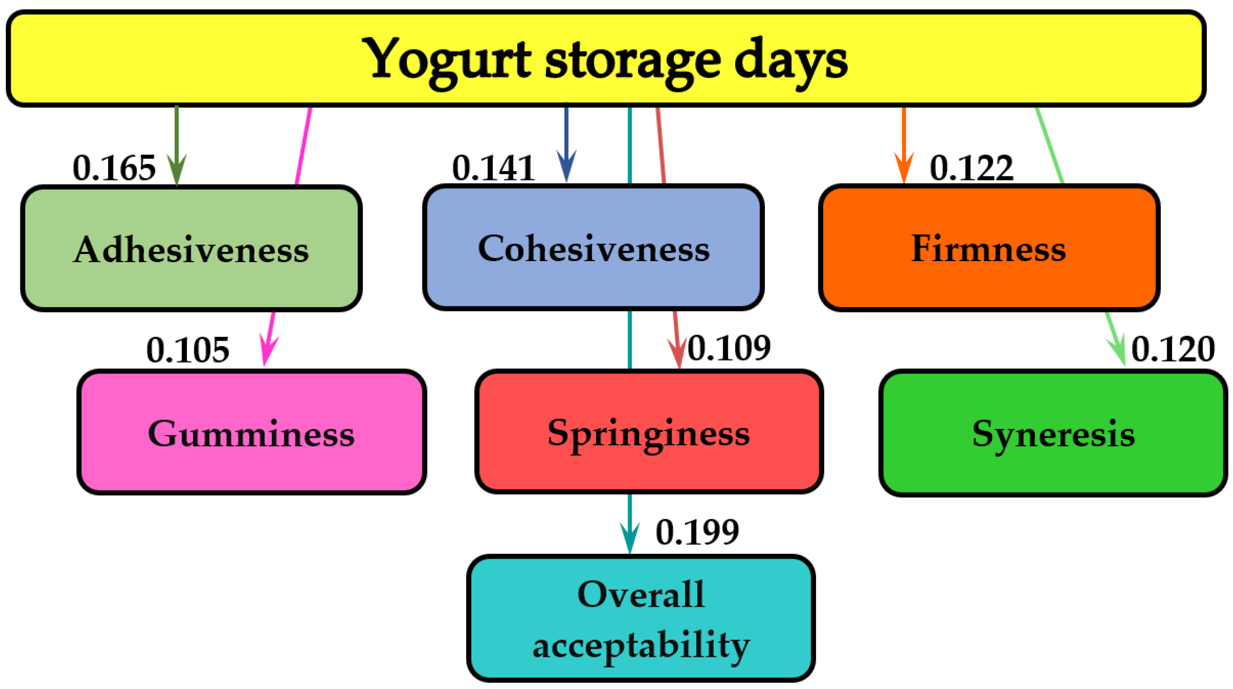 Foods 11 03565 g001 Foods 11 03565 g001