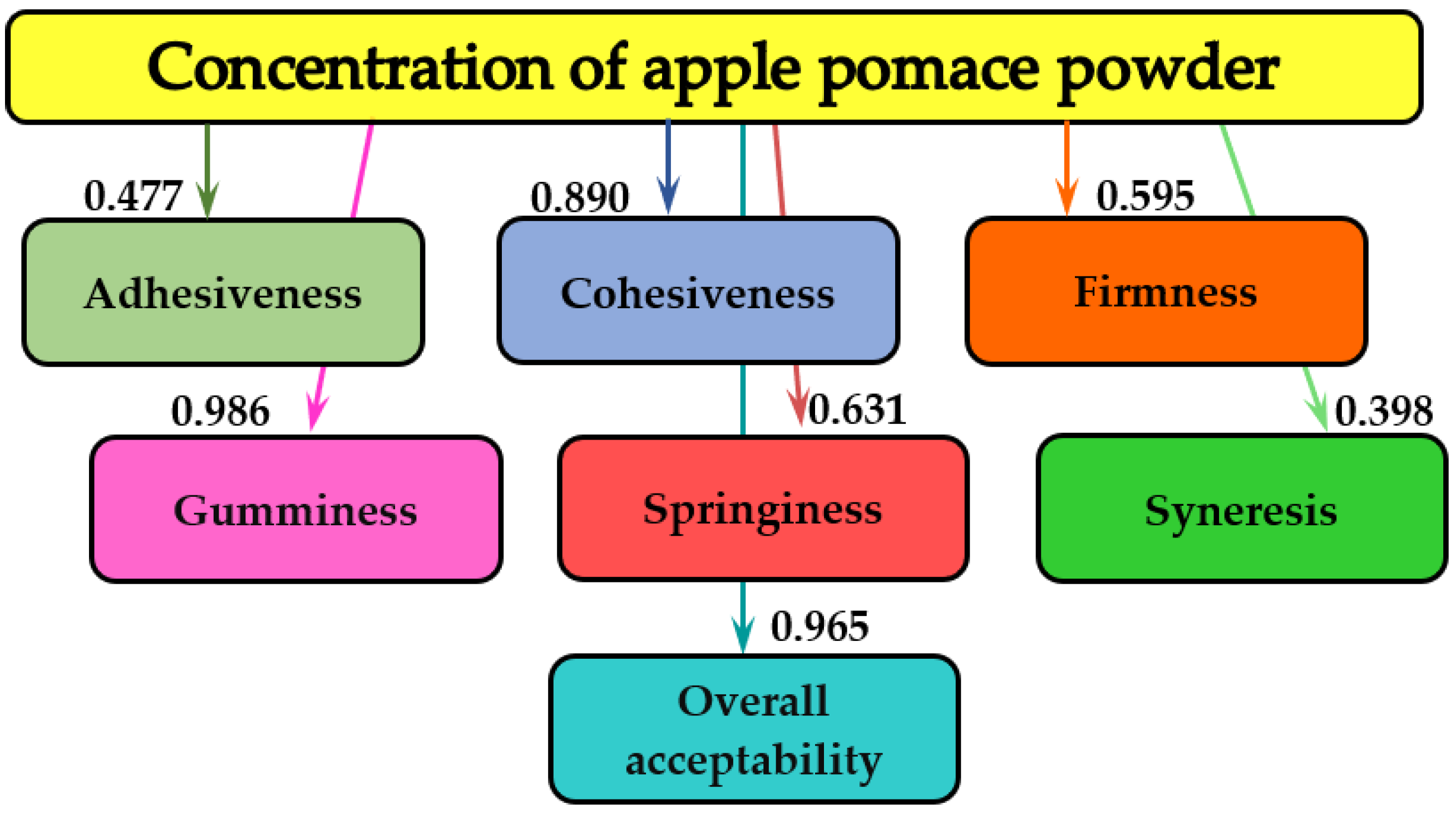 Foods 11 03565 g002 Foods 11 03565 g002