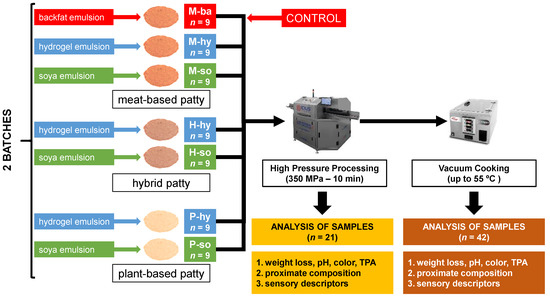 Foods | Free Full-Text | Comparison of High Hydrostatic