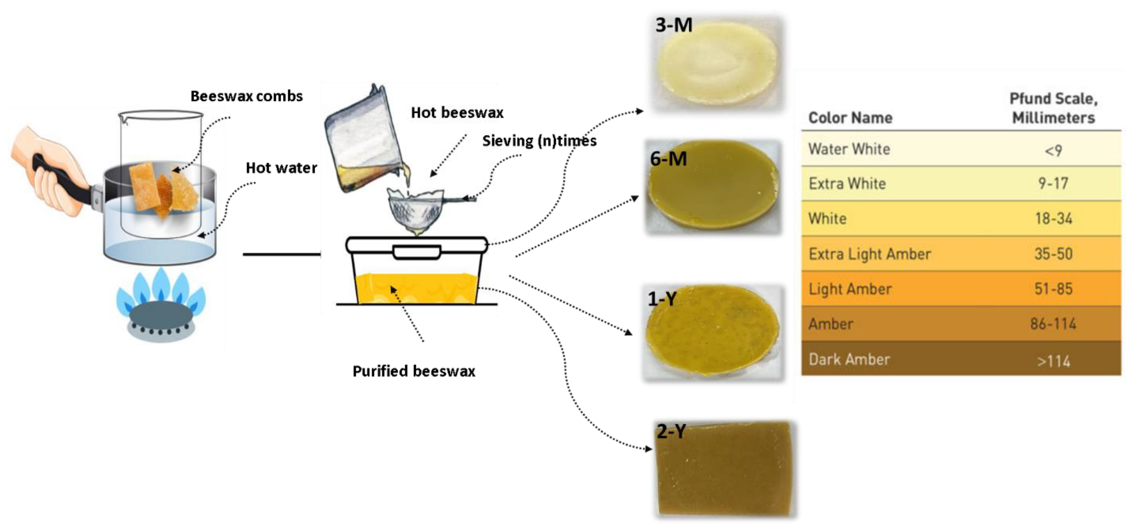 Foods | Free Full-Text | Effect of Storage Time and Floral Origin on the  Physicochemical Properties of Beeswax and the Possibility of Using It as a  Phase Changing Material in the Thermal