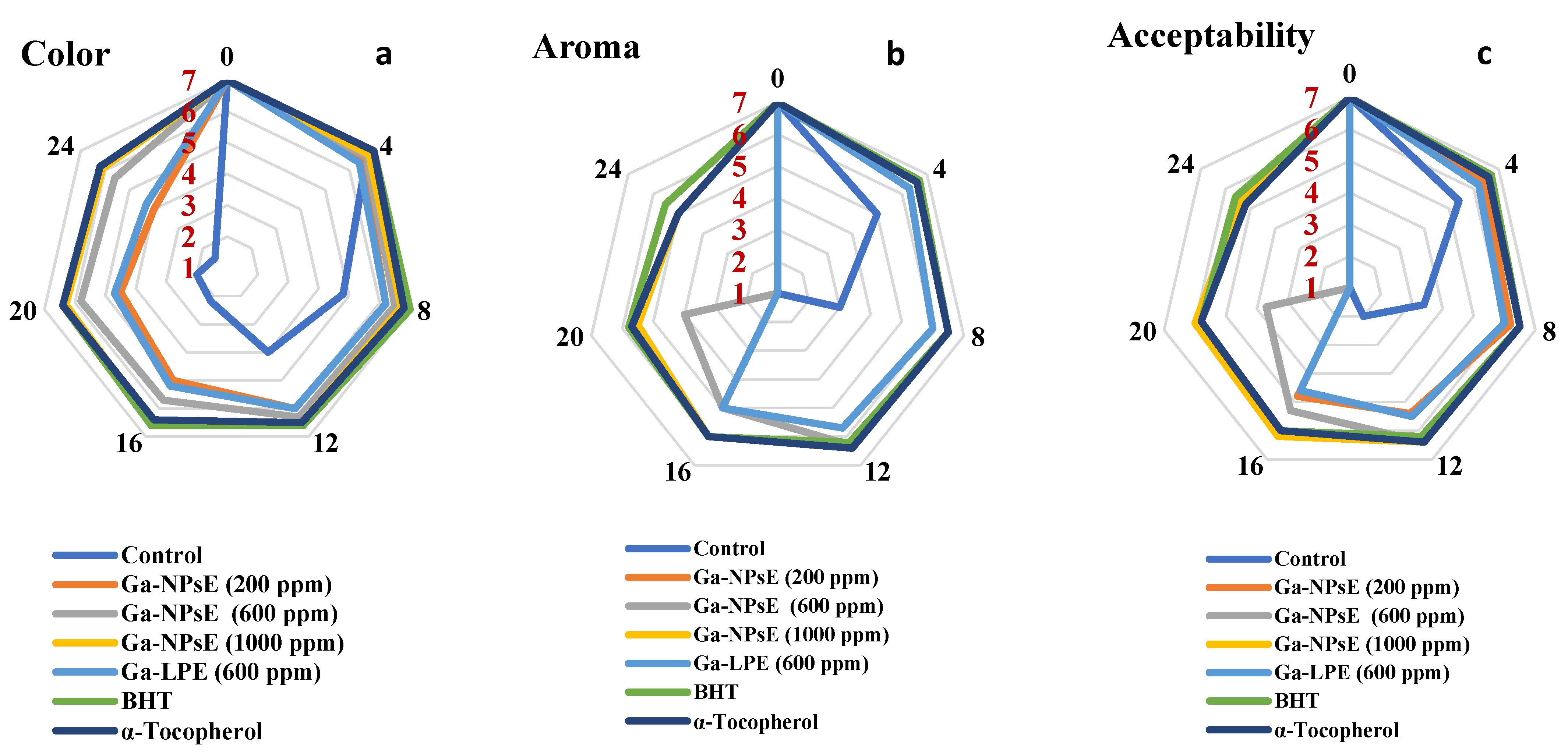 Foods 11 03962 g003 Foods 11 03962 g003