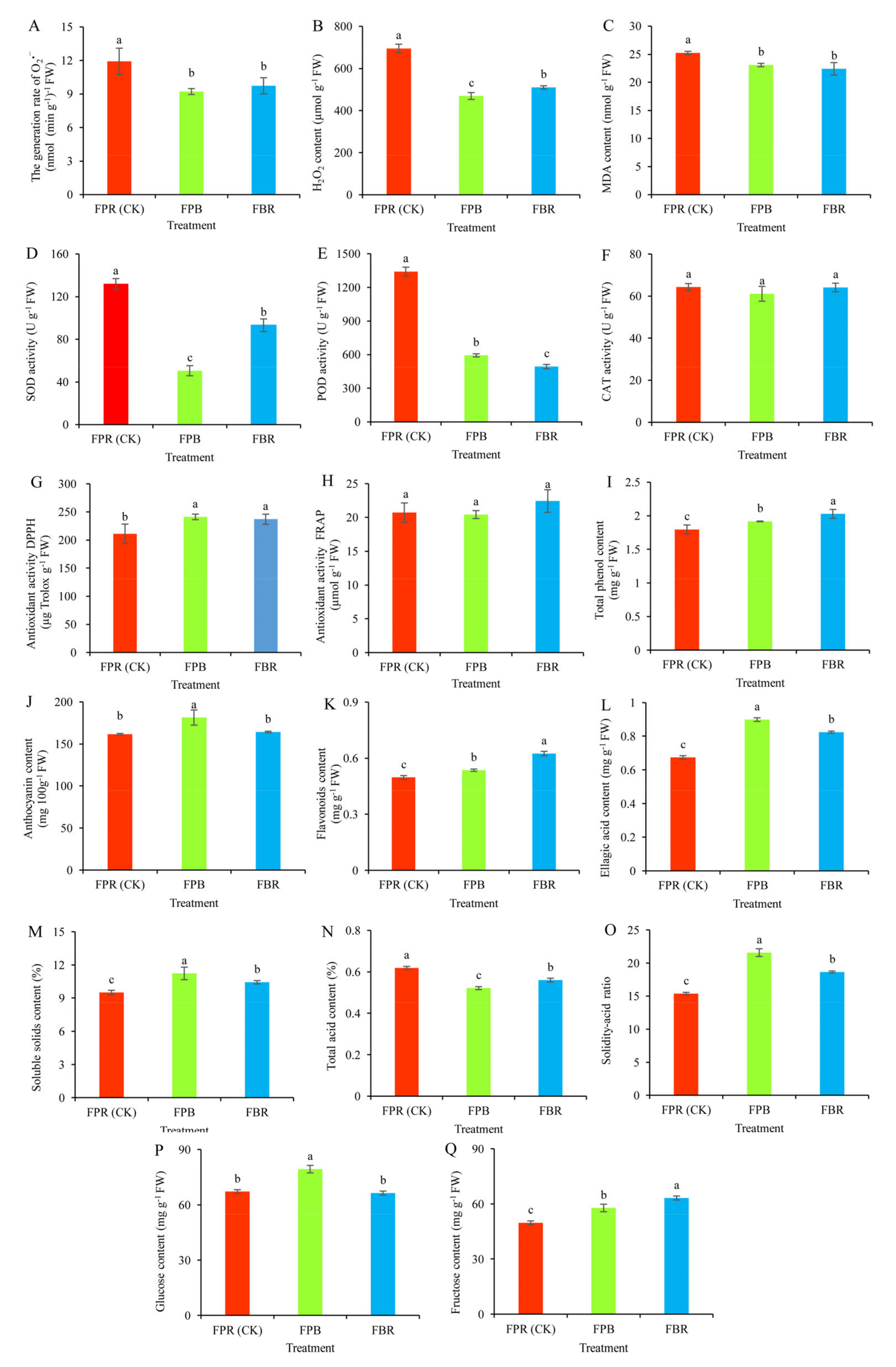 Integrated Physiological and Metabolomic Analyses Reveal the ...