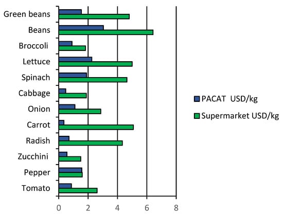 Foods Free Full Text Socioeconomic Characteristics Purchasing  