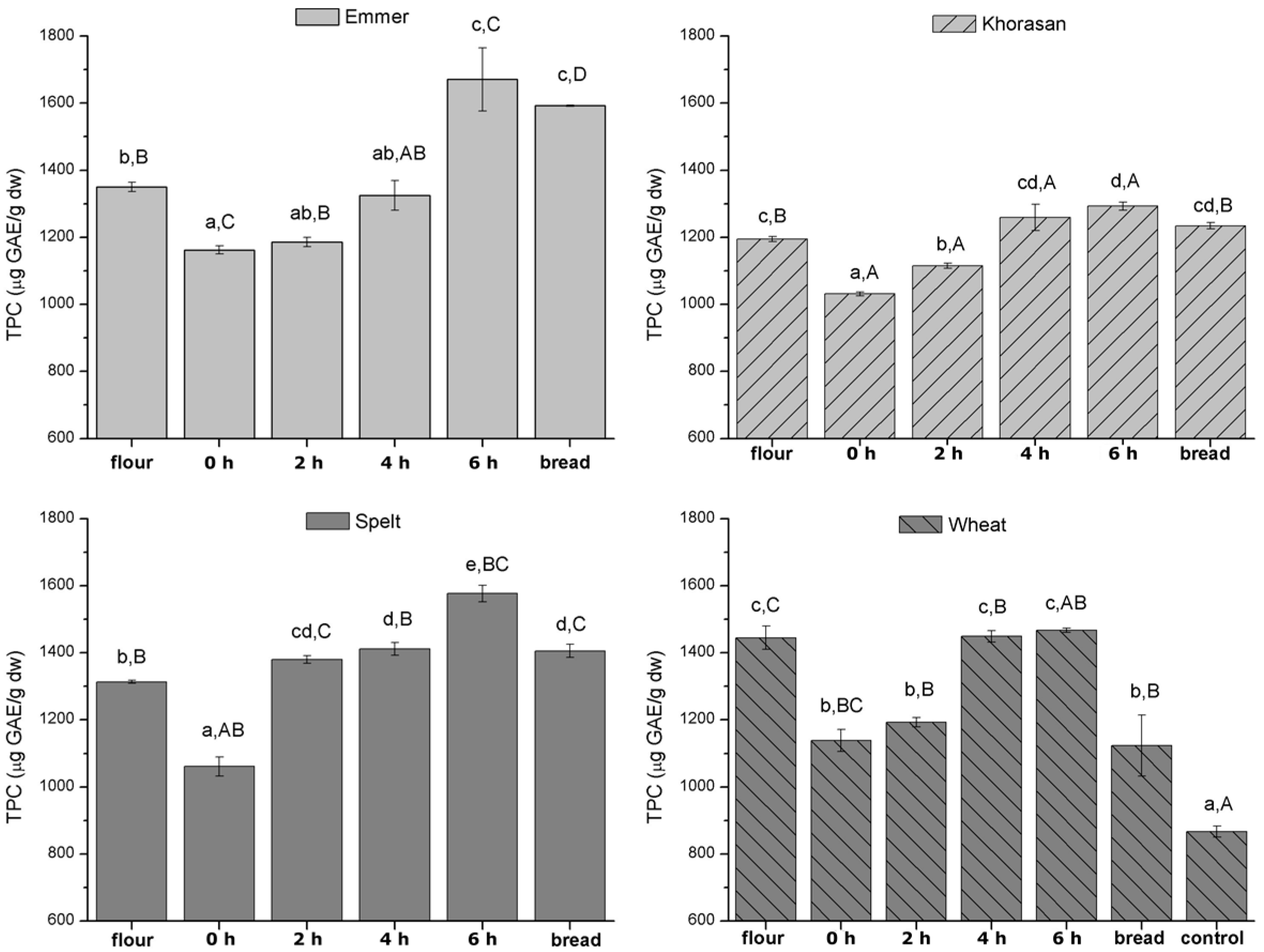 Foods 11 03985 g002 Foods 11 03985 g002