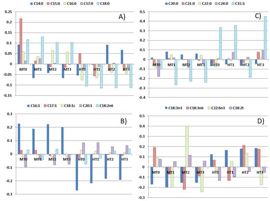 Assessment of the Minor-Component Transformations in Fat during the Green  Spanish-Style Table Olive Processing