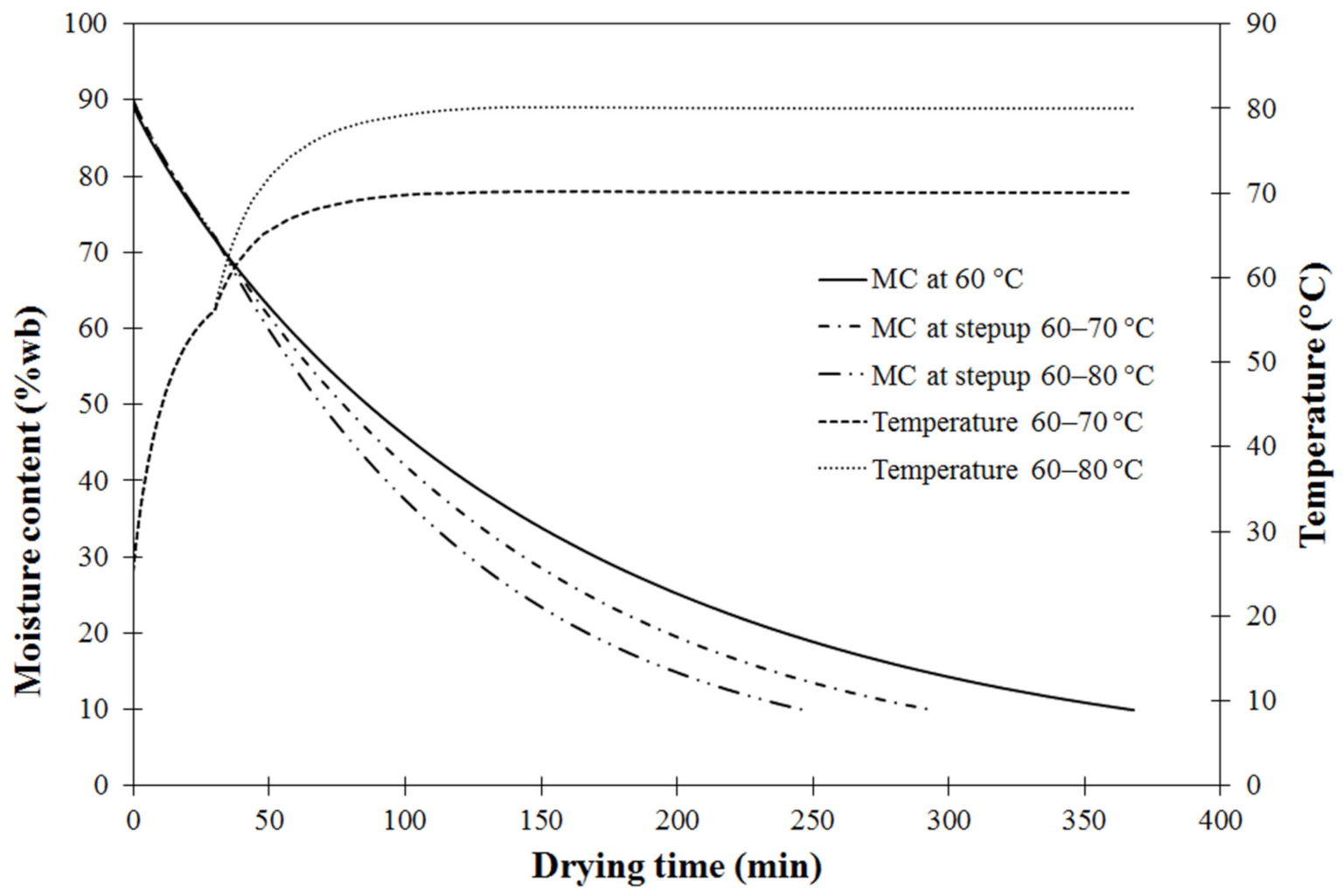 Foods | Free Full-Text | Combined Heat and Mass Transfer Associated ...