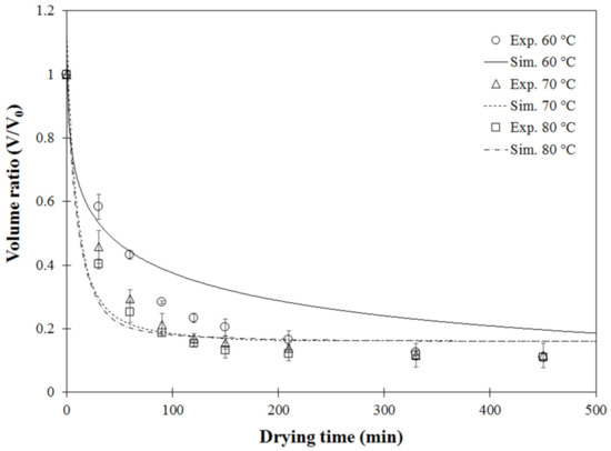 a) Kinetic curves of drying of black soybean seed from Page (a) 45°C