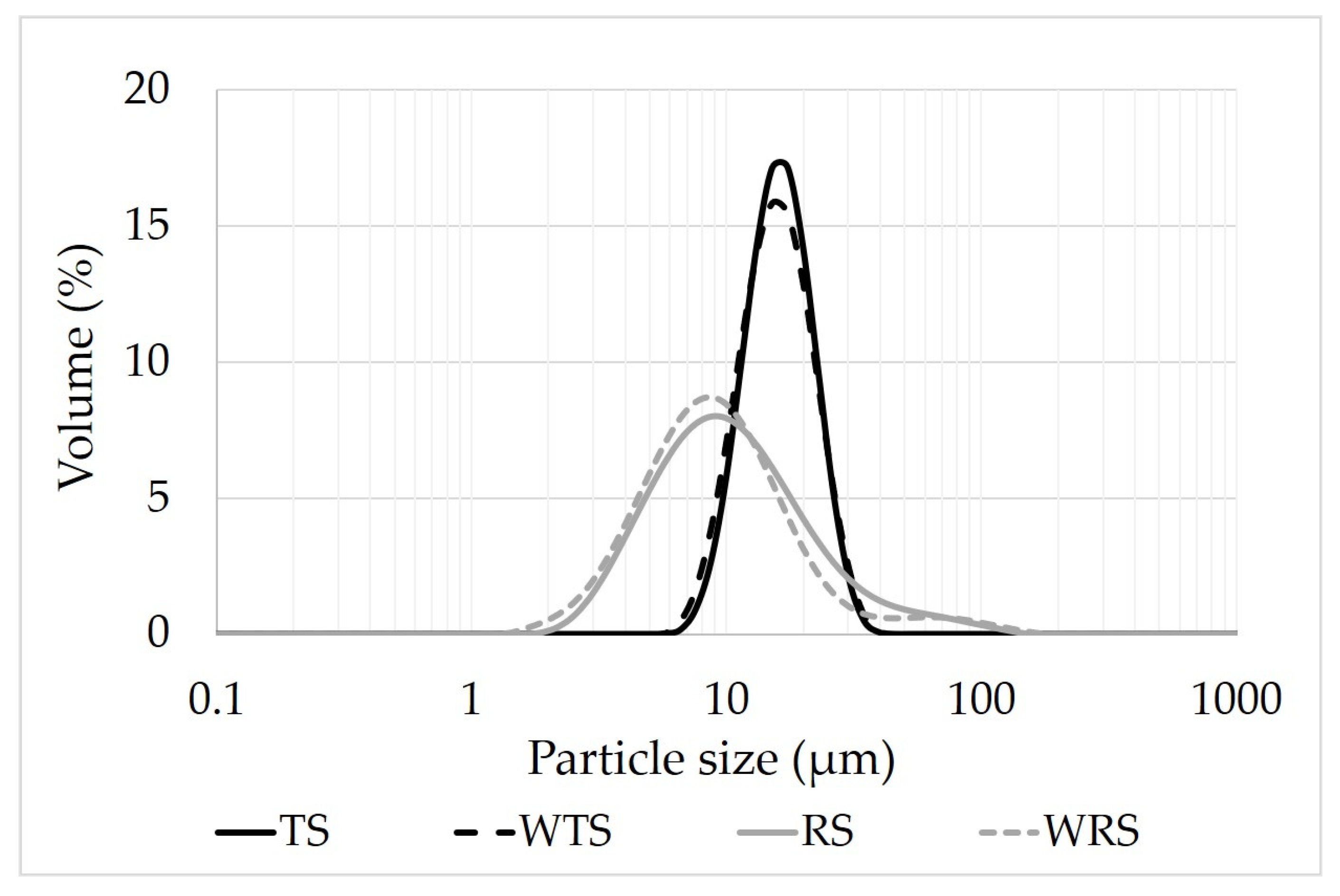 Imitation of RVA pasting measurement protocol in an oscillatory